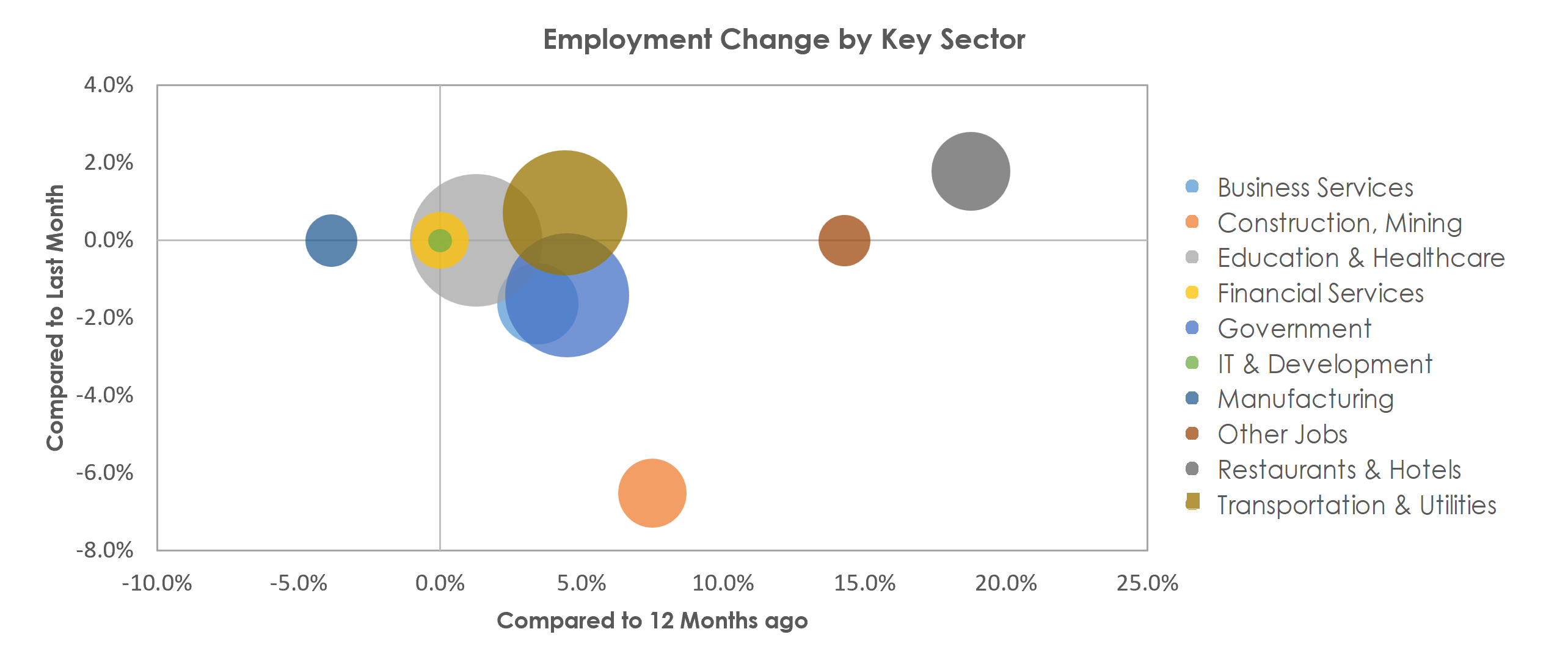 Redding, CA Unemployment by Industry December 2021