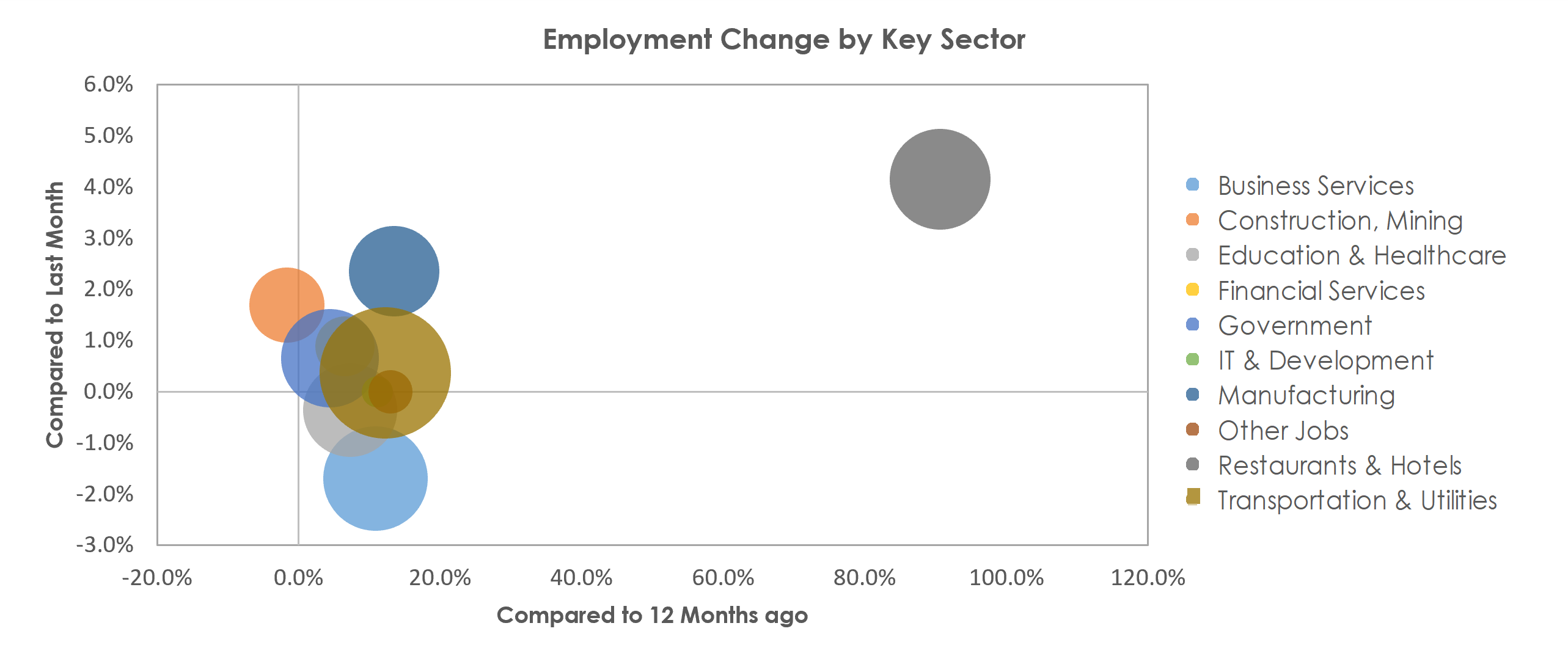 Reno, NV Unemployment by Industry May 2021