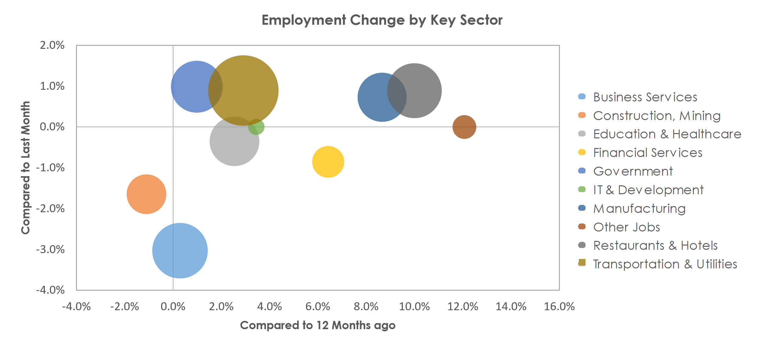 Reno, NV Unemployment by Industry November 2021