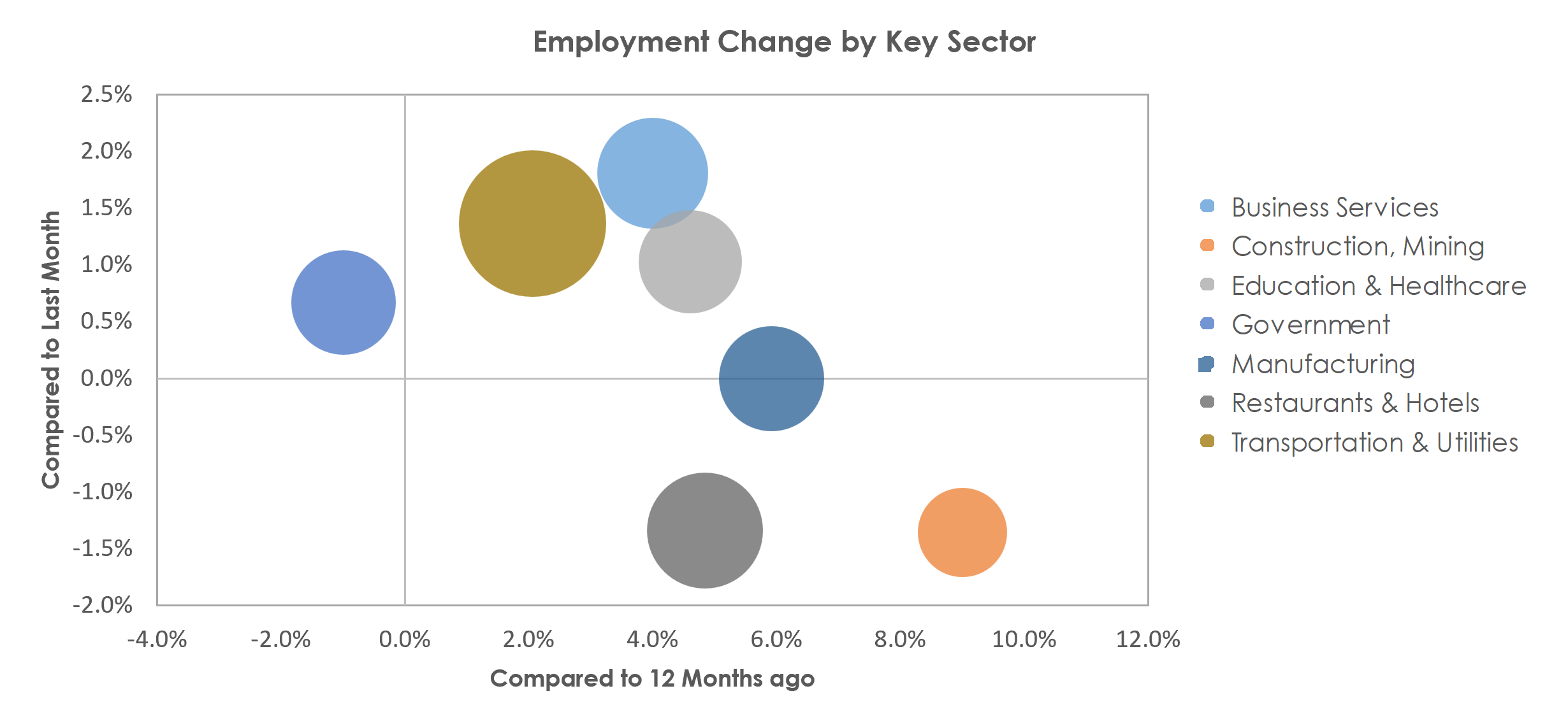 Reno, NV Unemployment by Industry November 2022