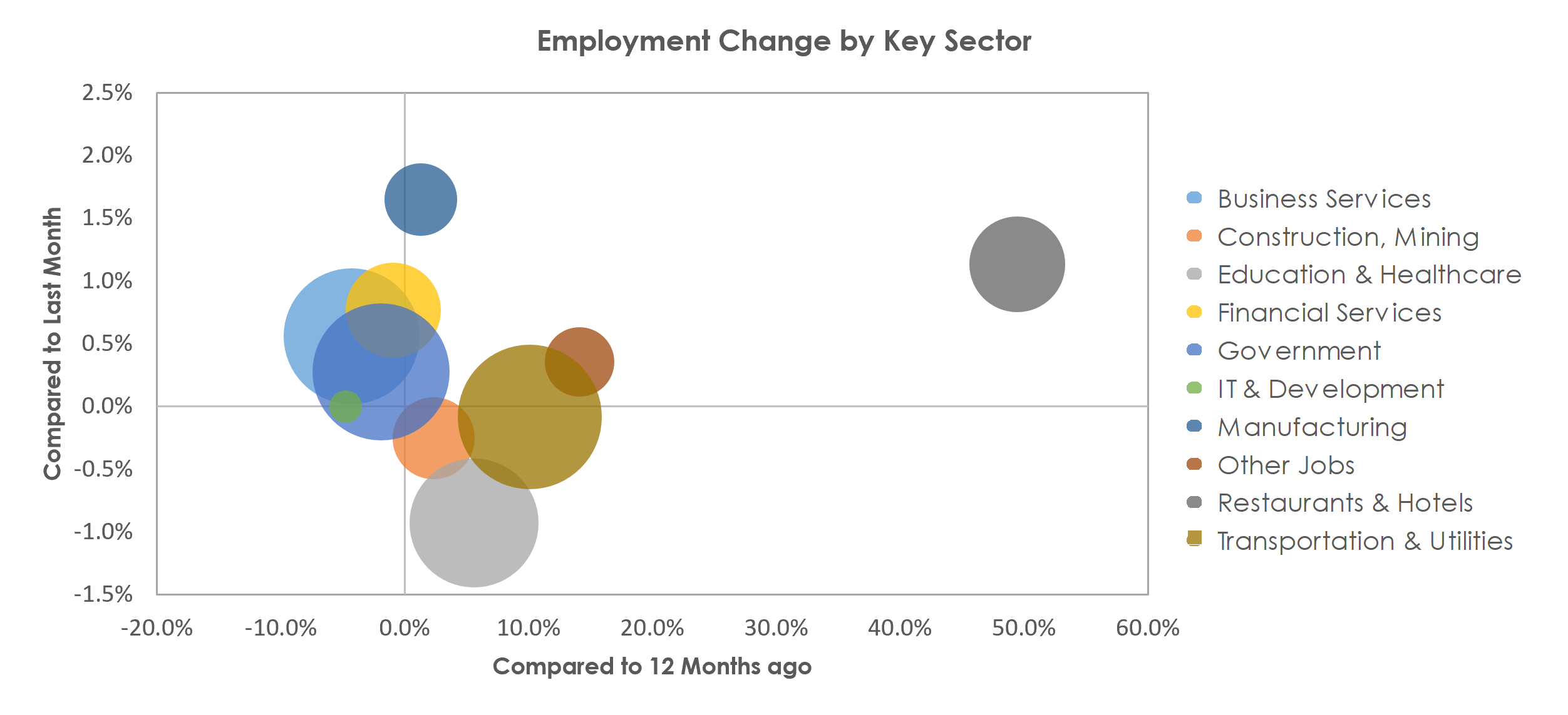 Richmond, VA Unemployment by Industry April 2021