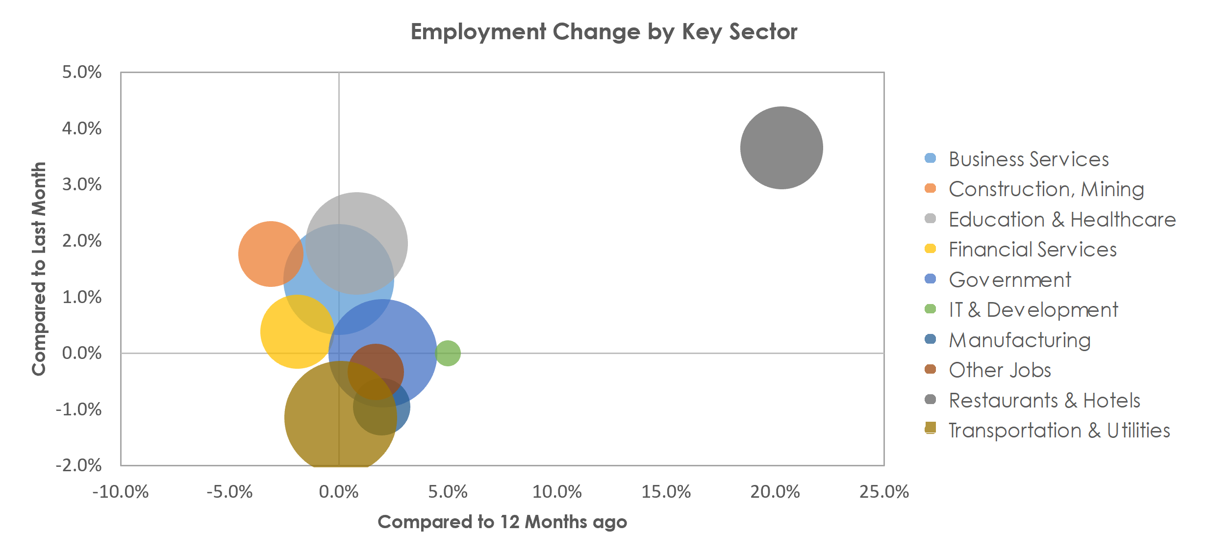 Richmond, VA Unemployment by Industry April 2022