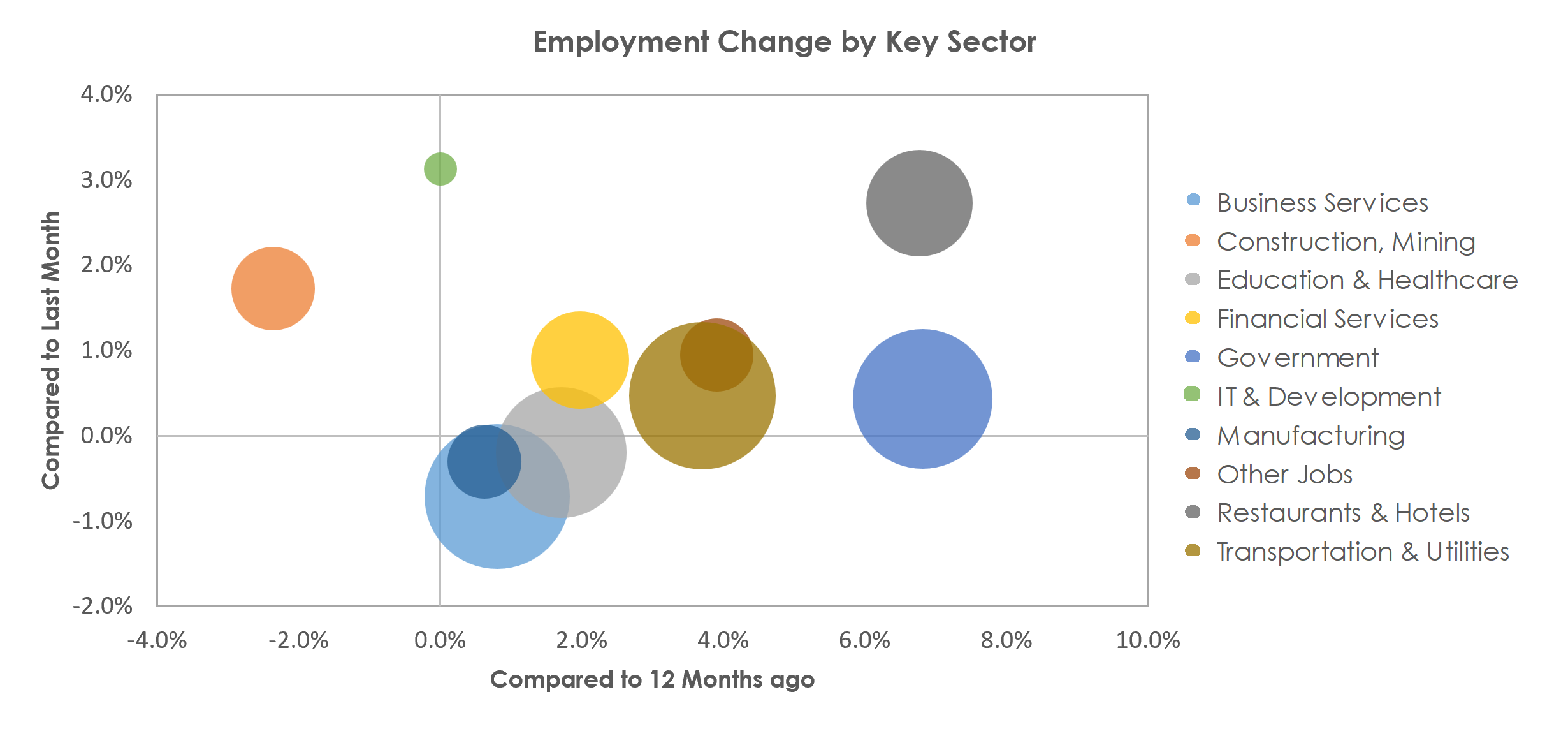 Richmond, VA Unemployment by Industry April 2023