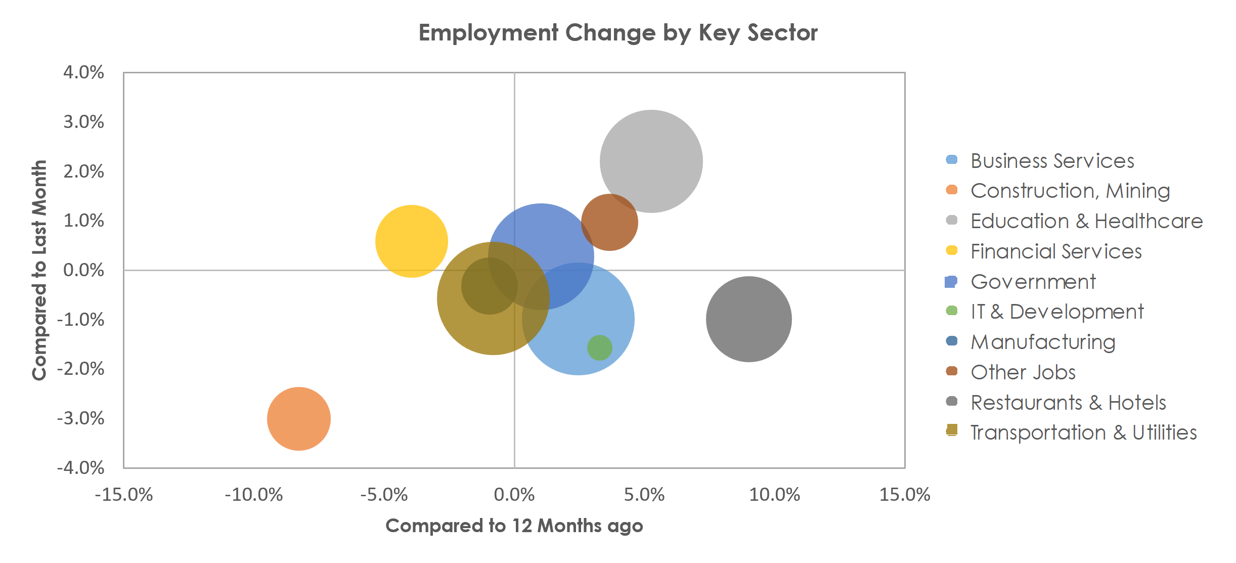 Richmond, VA Unemployment by Industry August 2022