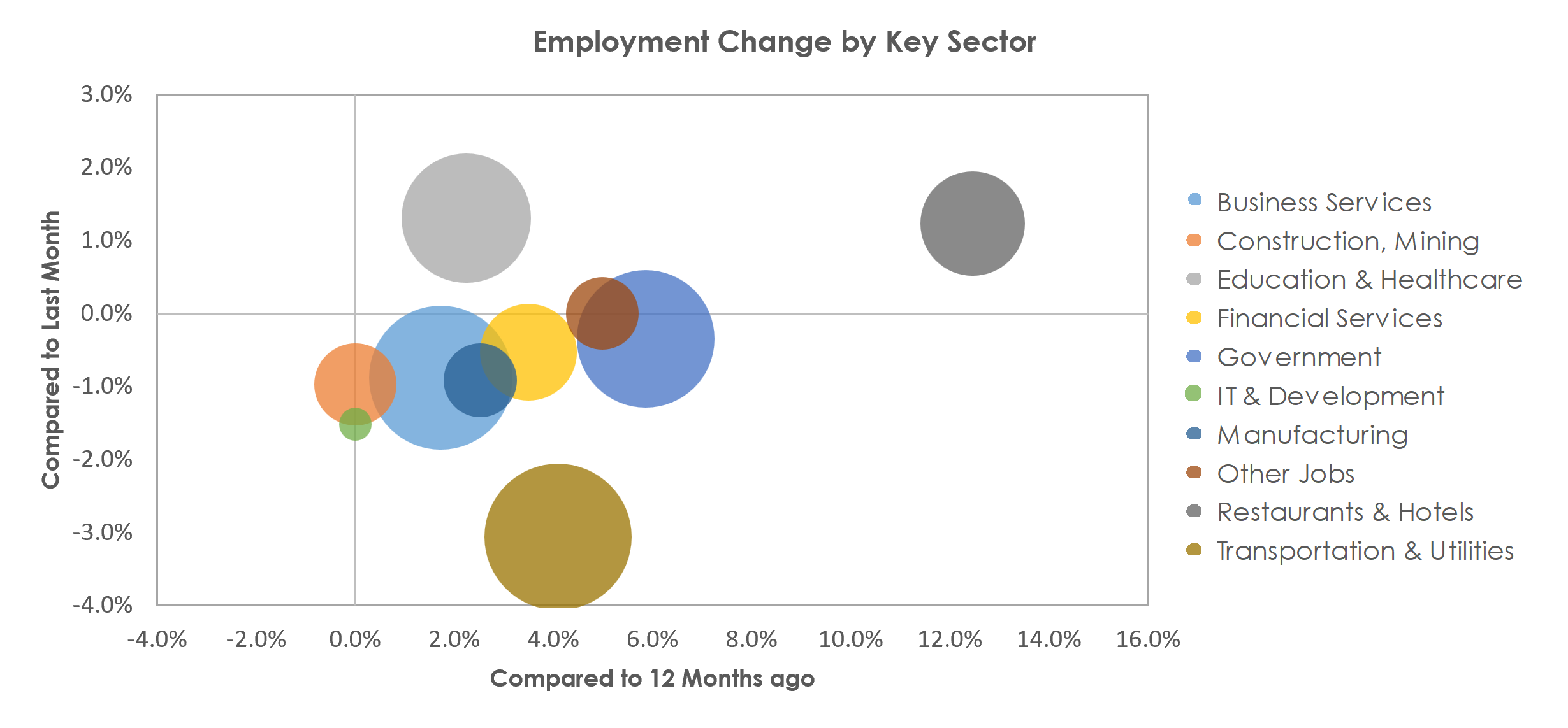 Richmond, VA Unemployment by Industry January 2023