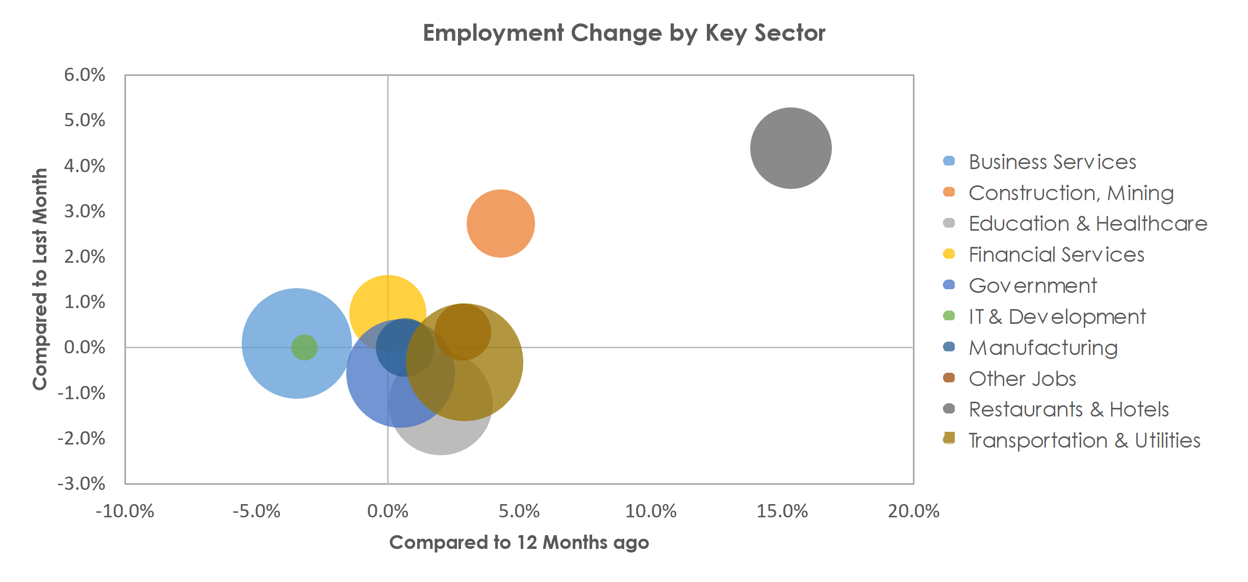 Richmond, VA Unemployment by Industry July 2021