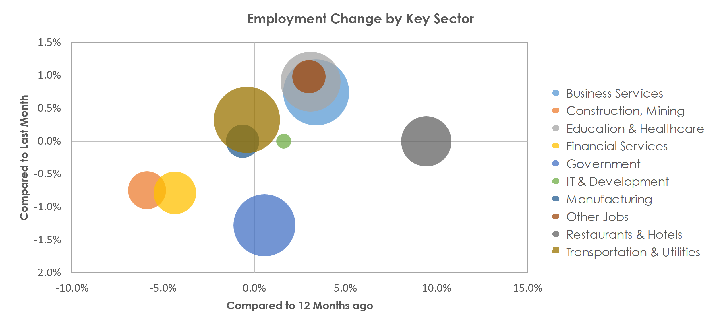 Richmond, VA Unemployment by Industry July 2022