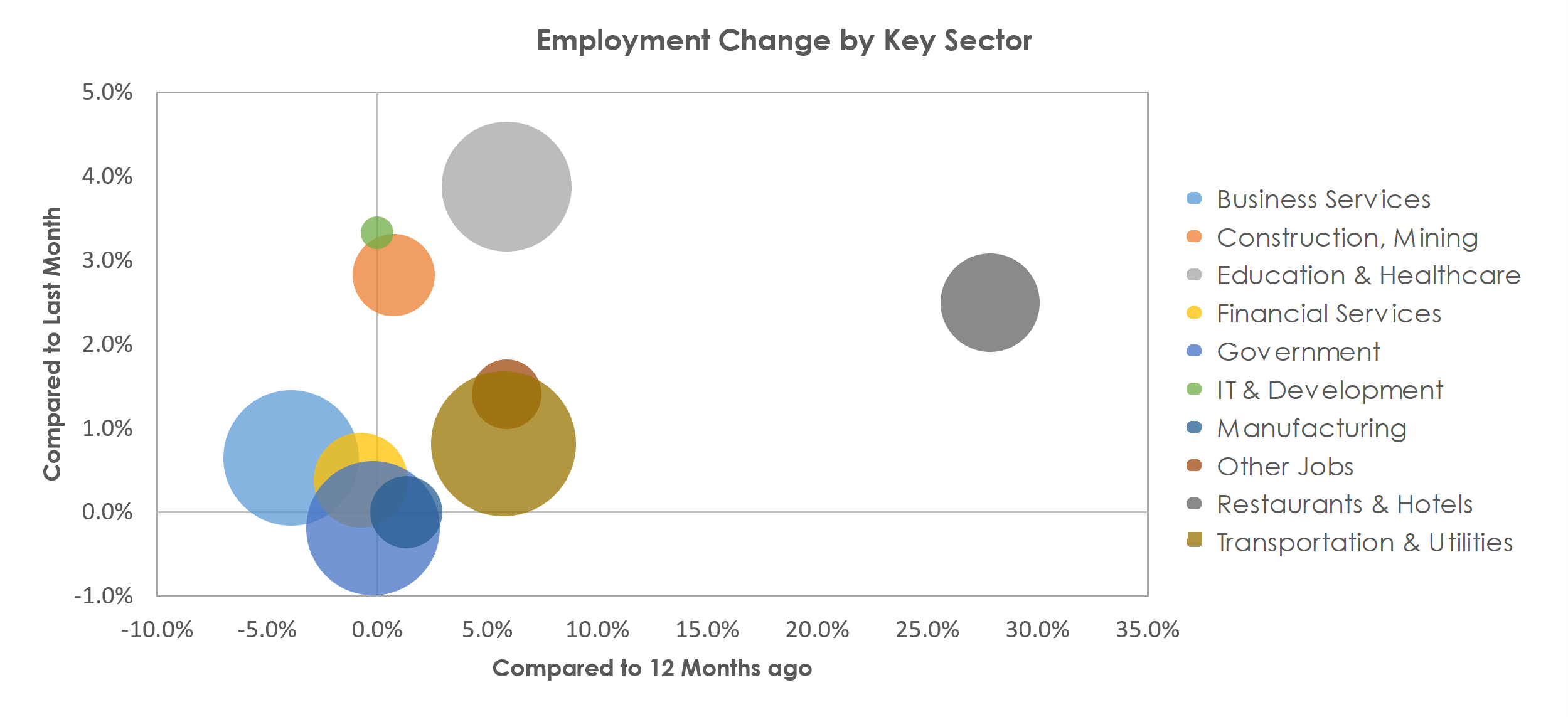Richmond, VA Unemployment by Industry June 2021