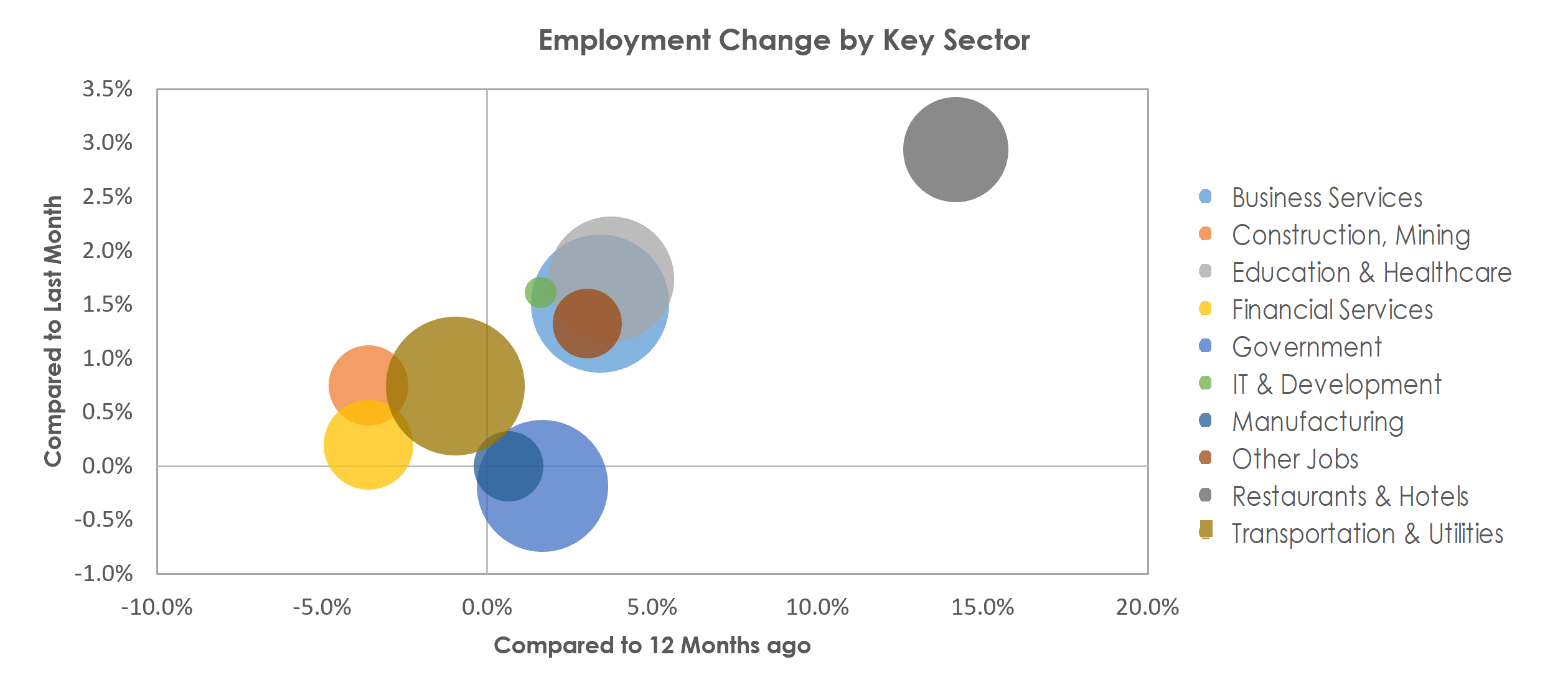 Richmond, VA Unemployment by Industry June 2022