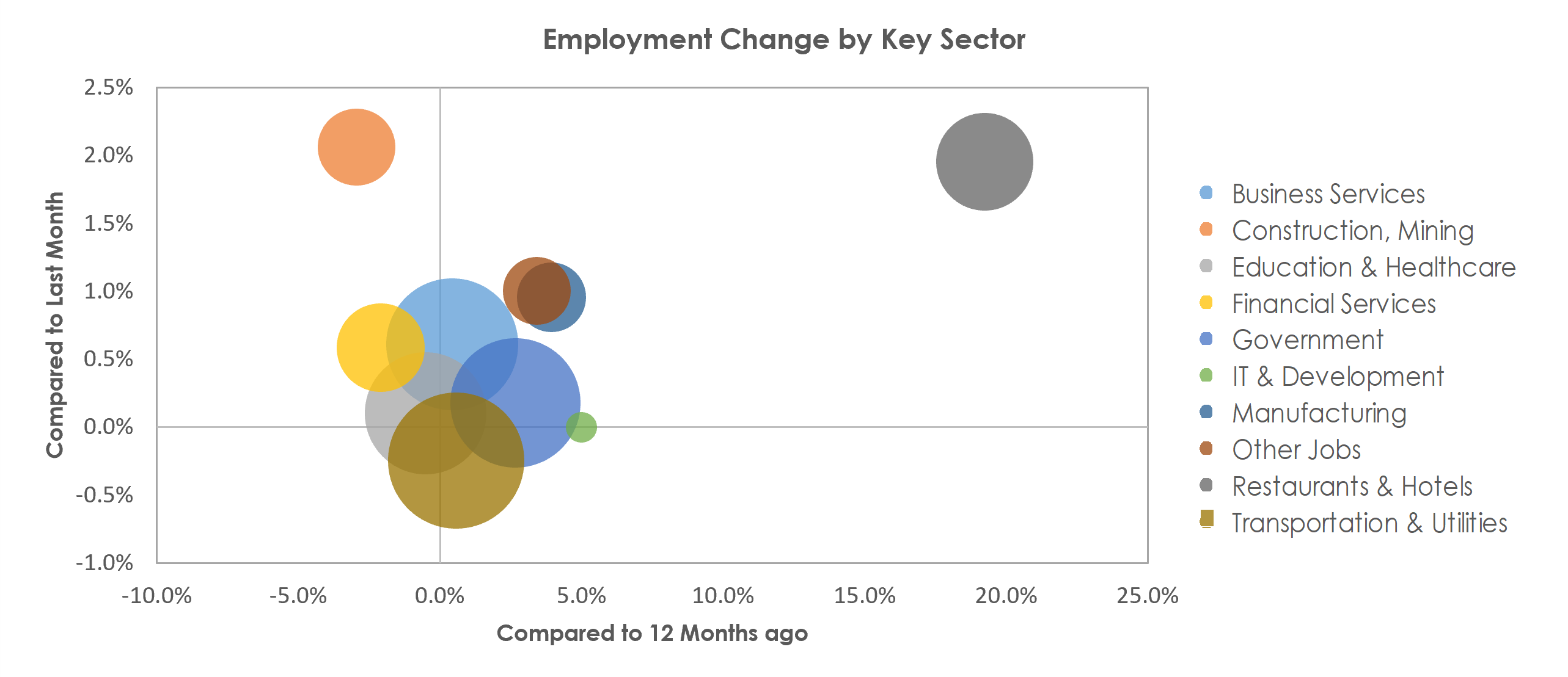 Richmond, VA Unemployment by Industry March 2022