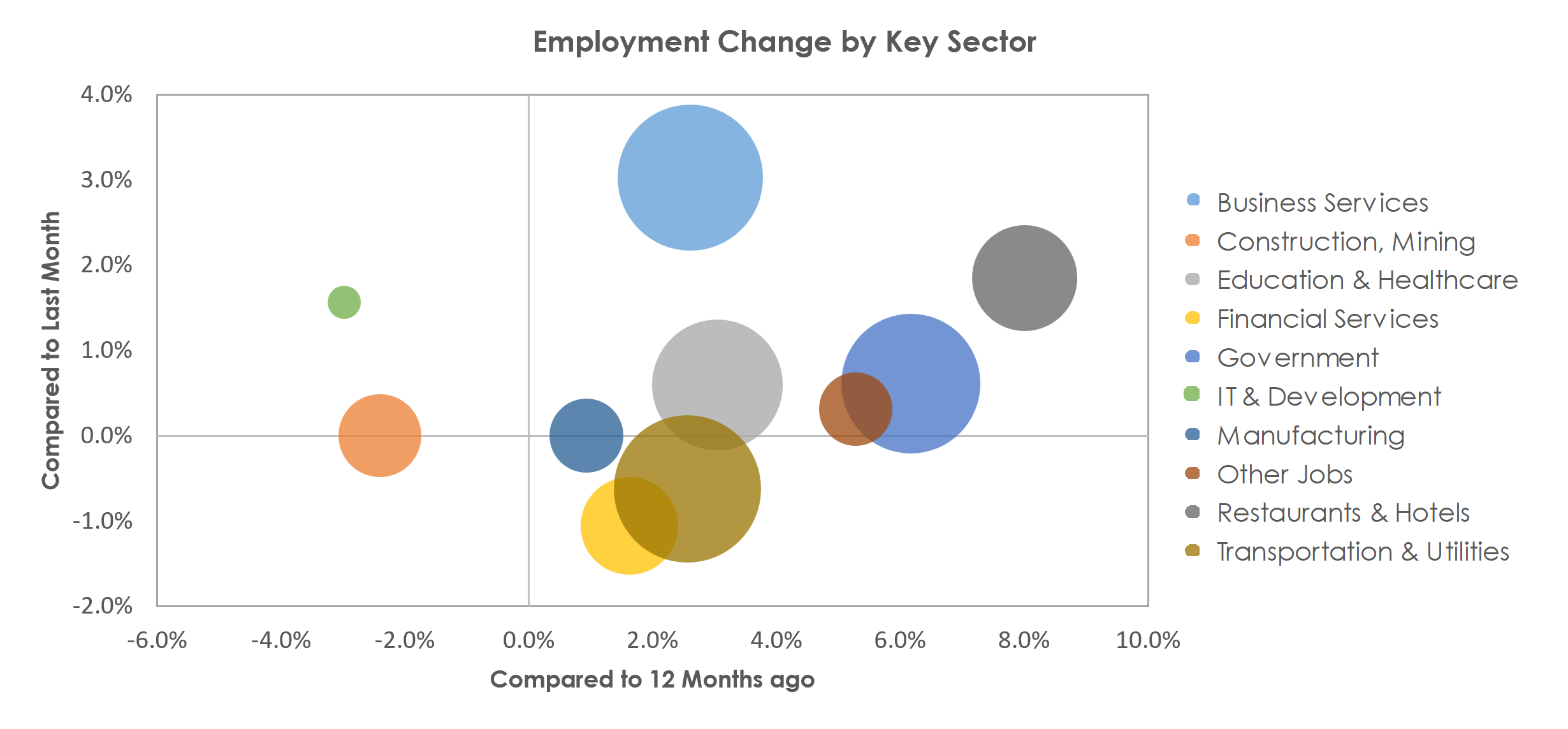 Richmond, VA Unemployment by Industry March 2023