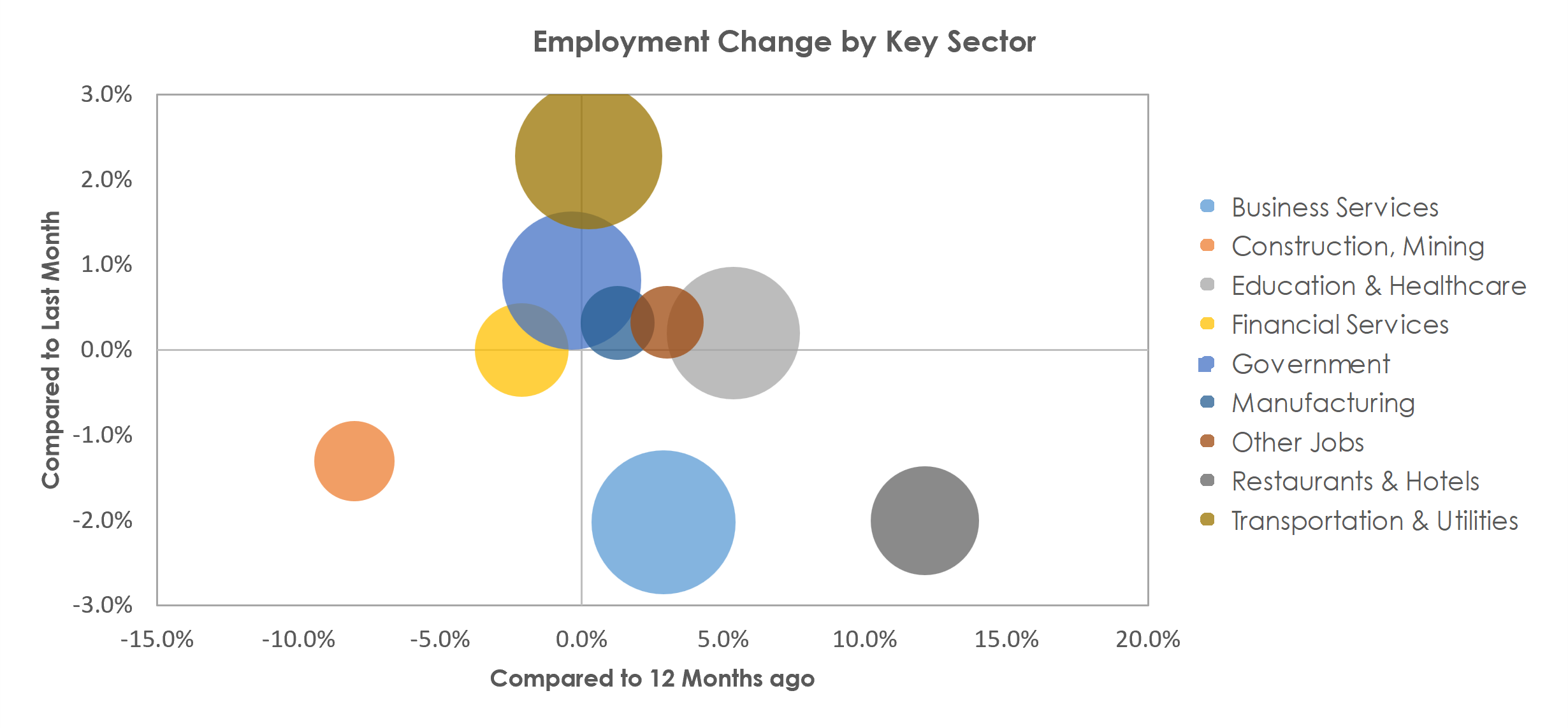 Richmond, VA Unemployment by Industry November 2022