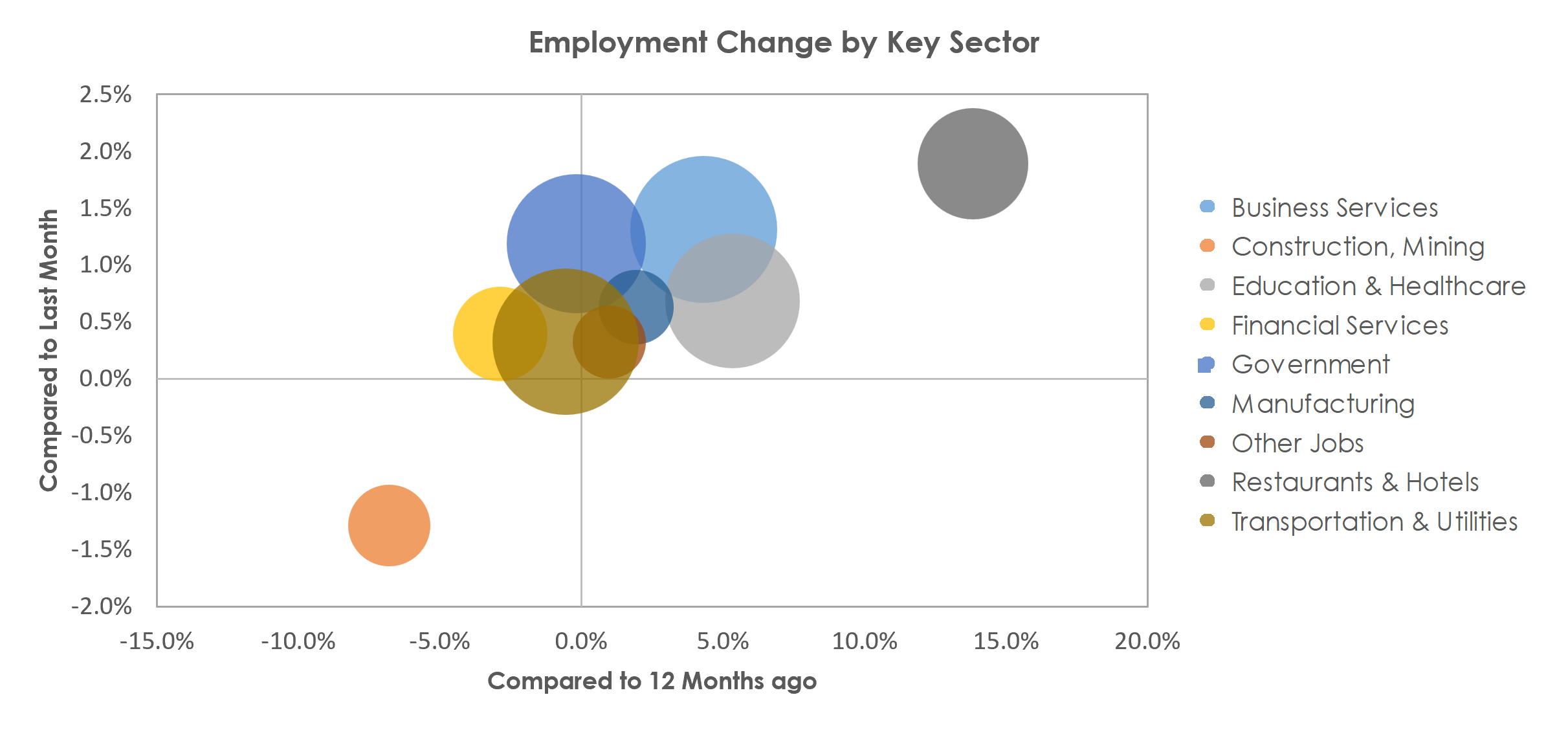 Richmond, VA Unemployment by Industry October 2022