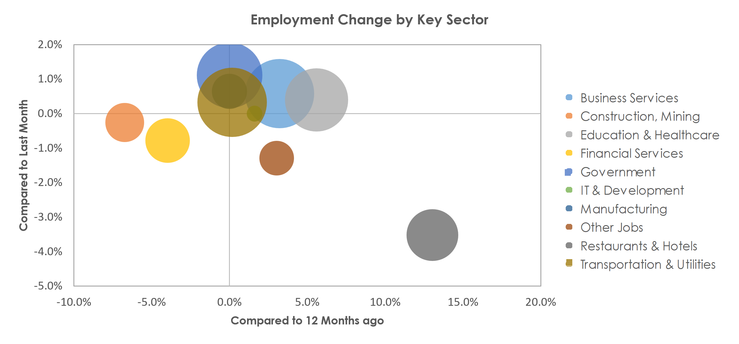 Richmond, VA Unemployment by Industry September 2022