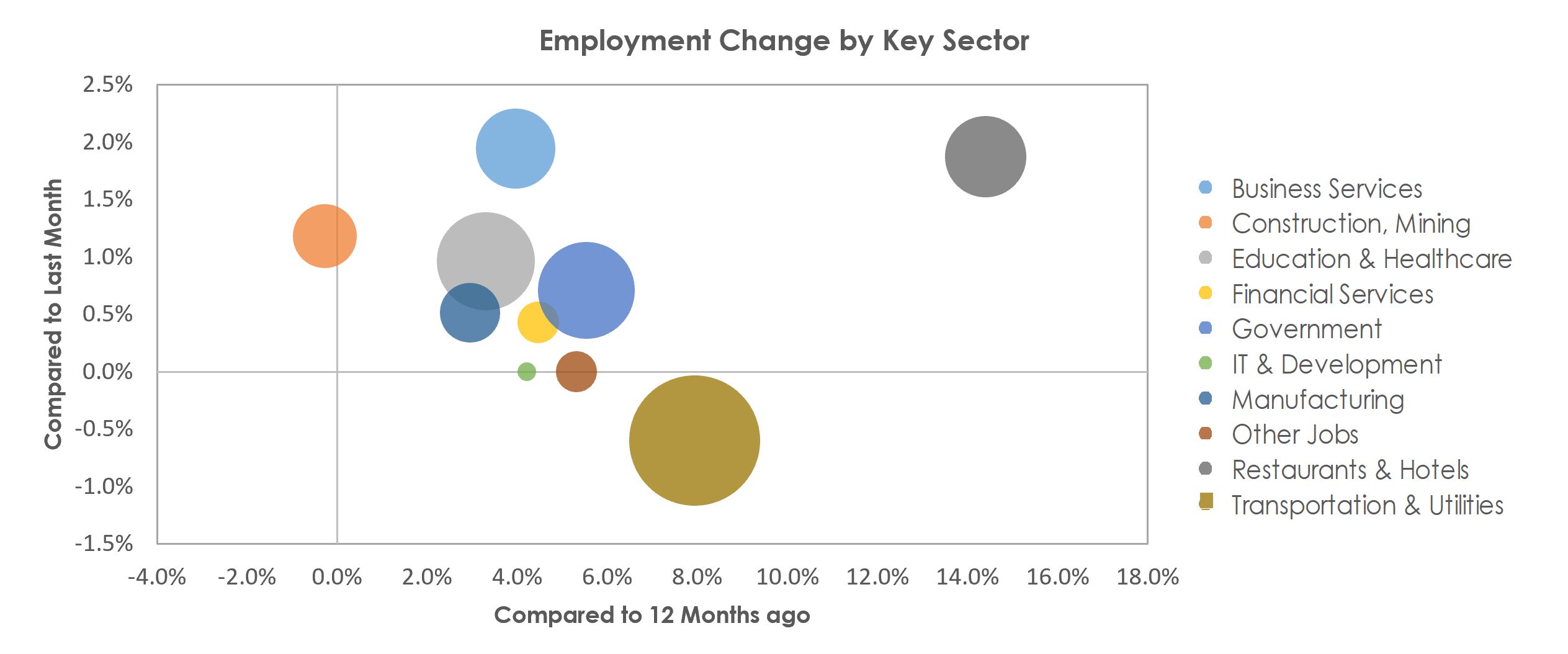 Riverside-San Bernardino-Ontario, CA Unemployment by Industry April 2022