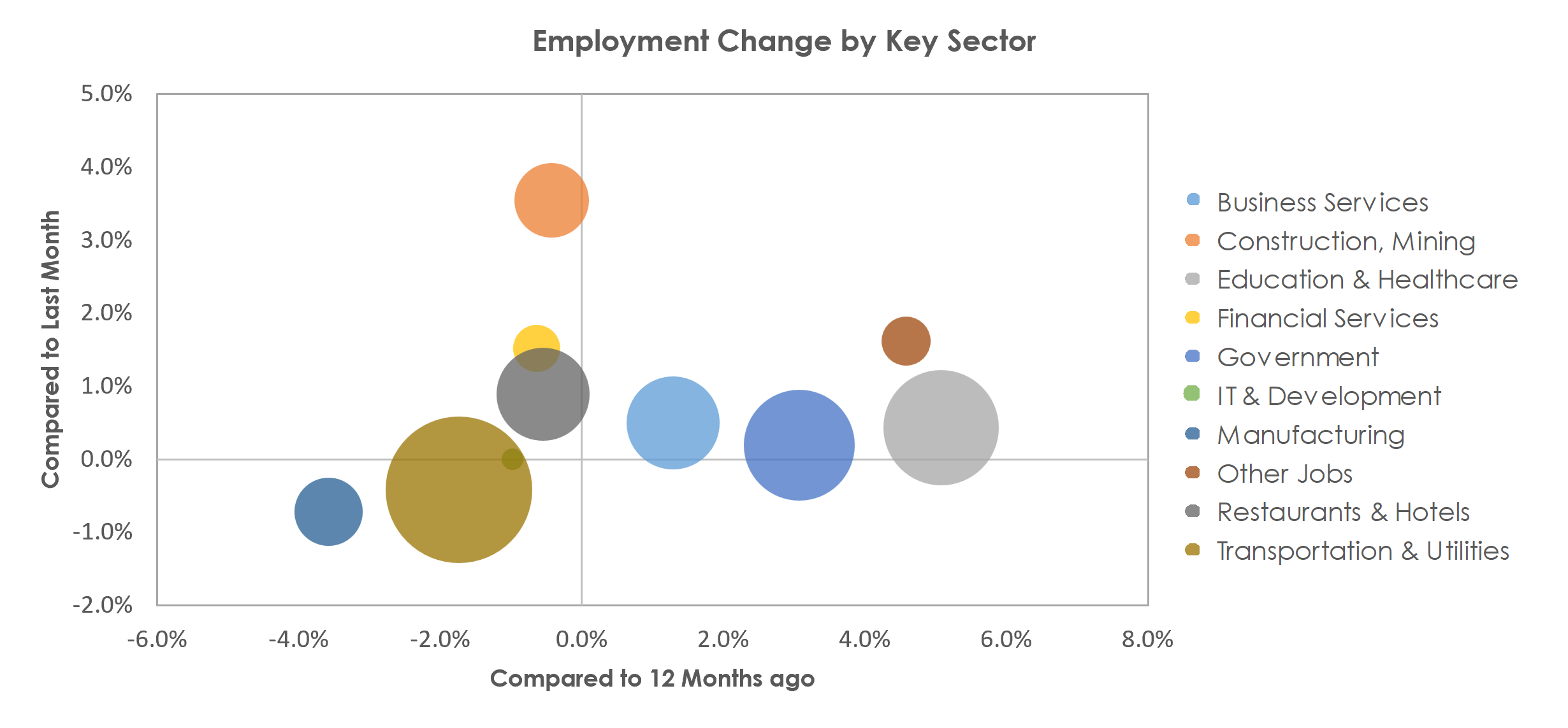 Riverside-San Bernardino-Ontario, CA Unemployment by Industry April 2023