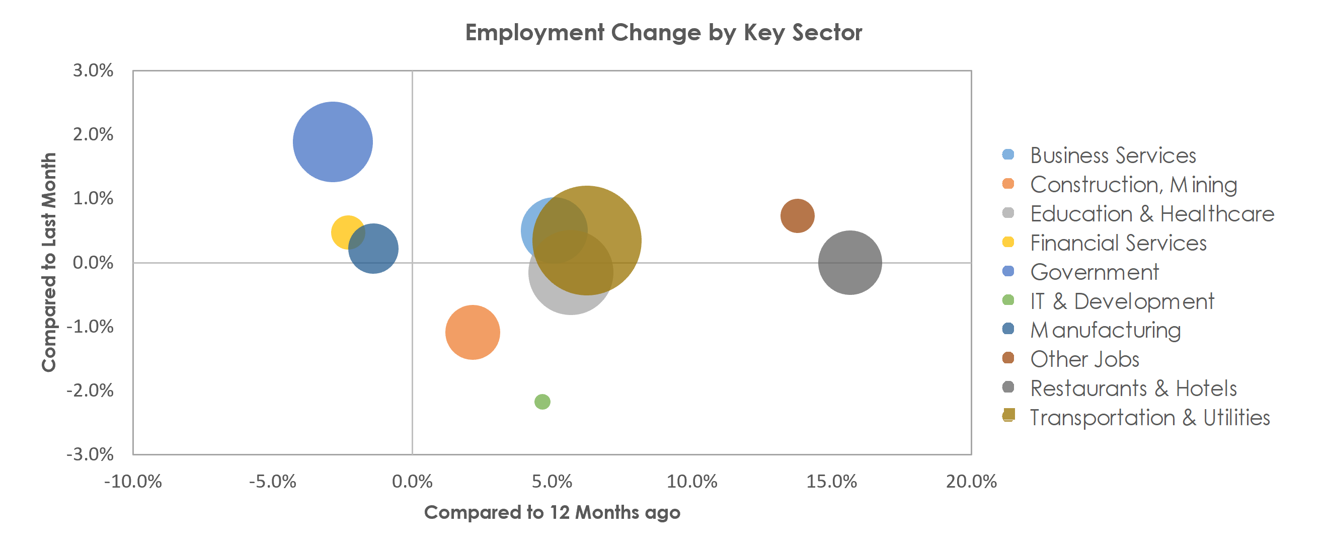 Riverside-San Bernardino-Ontario, CA Unemployment by Industry August 2021