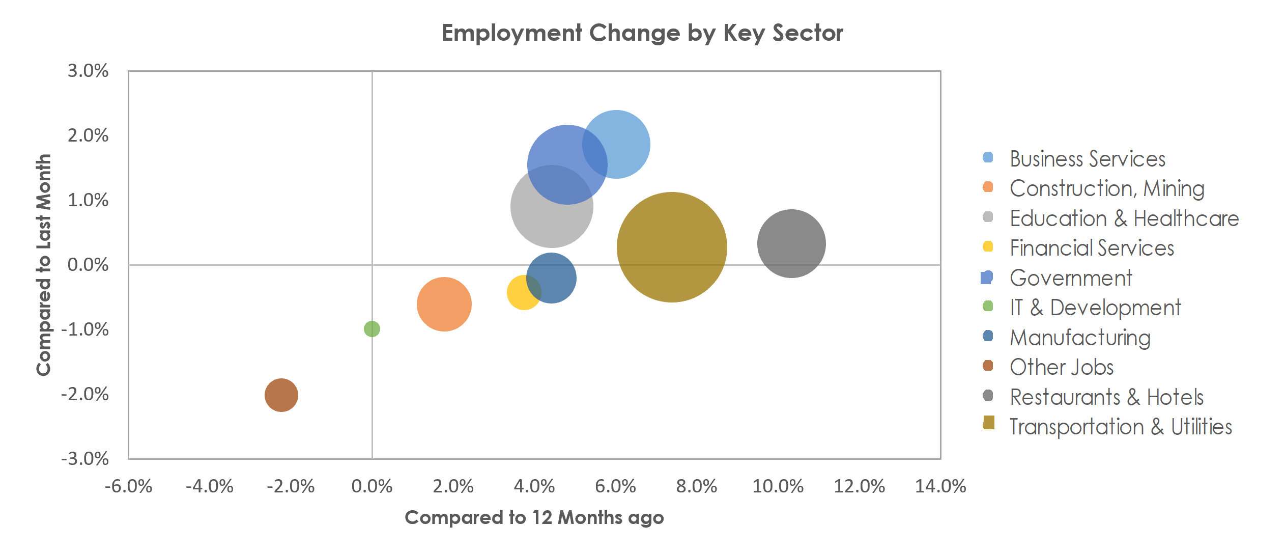 Riverside-San Bernardino-Ontario, CA Unemployment by Industry August 2022