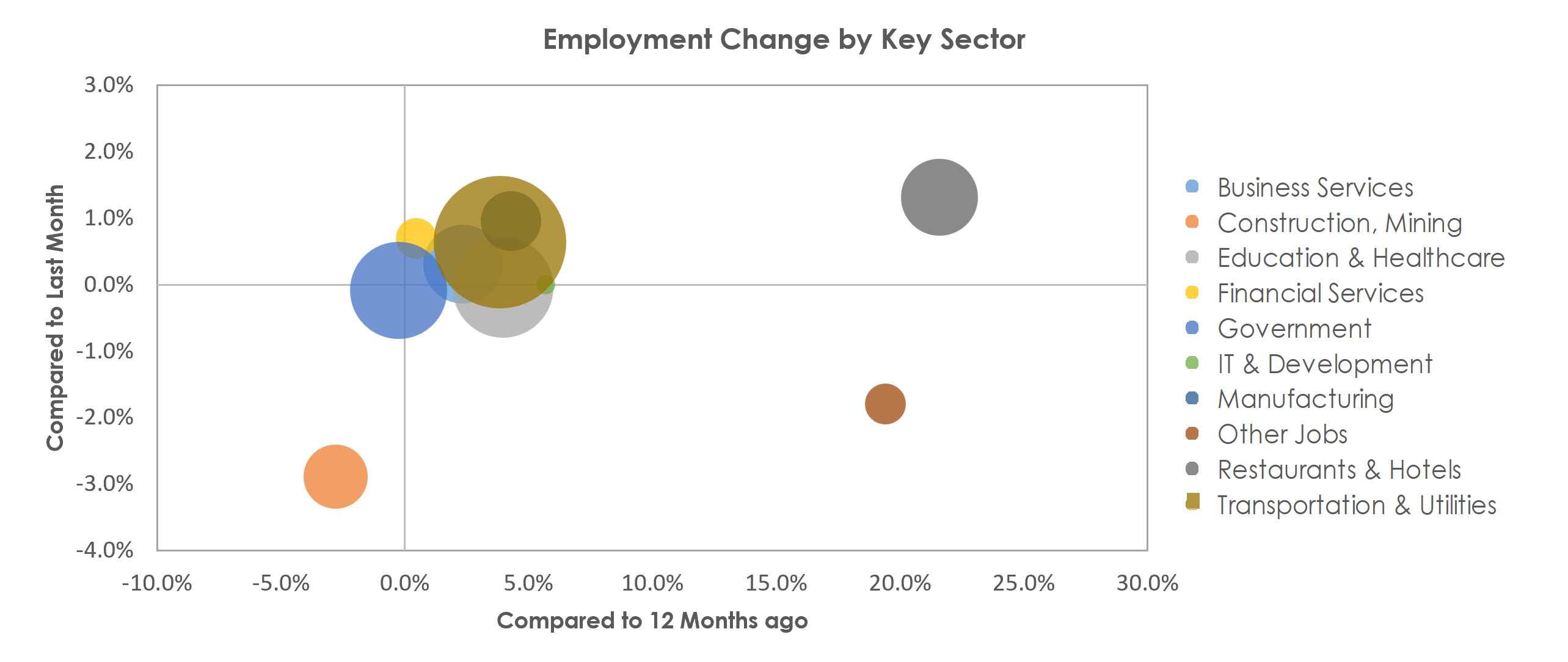 Riverside-San Bernardino-Ontario, CA Unemployment by Industry December 2021