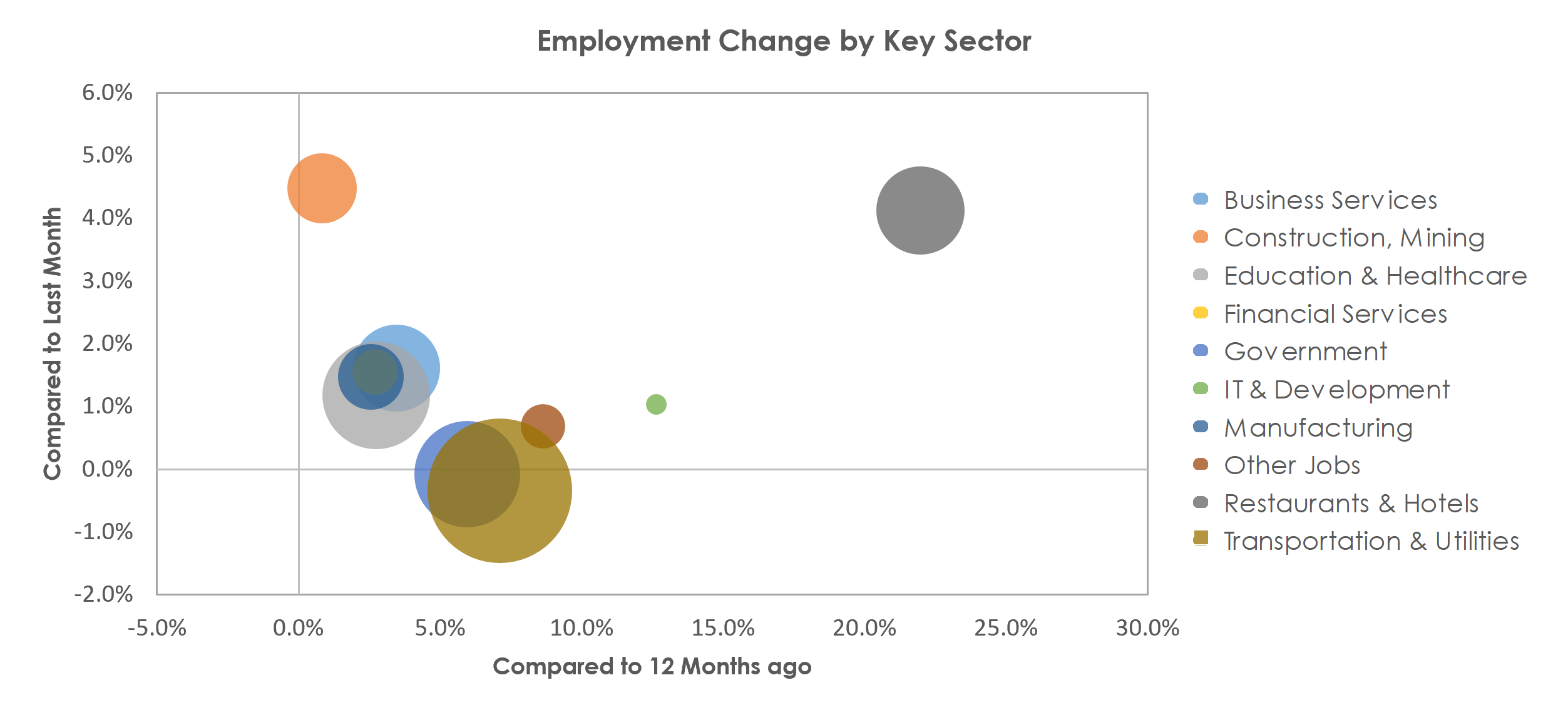 Riverside-San Bernardino-Ontario, CA Unemployment by Industry February 2022