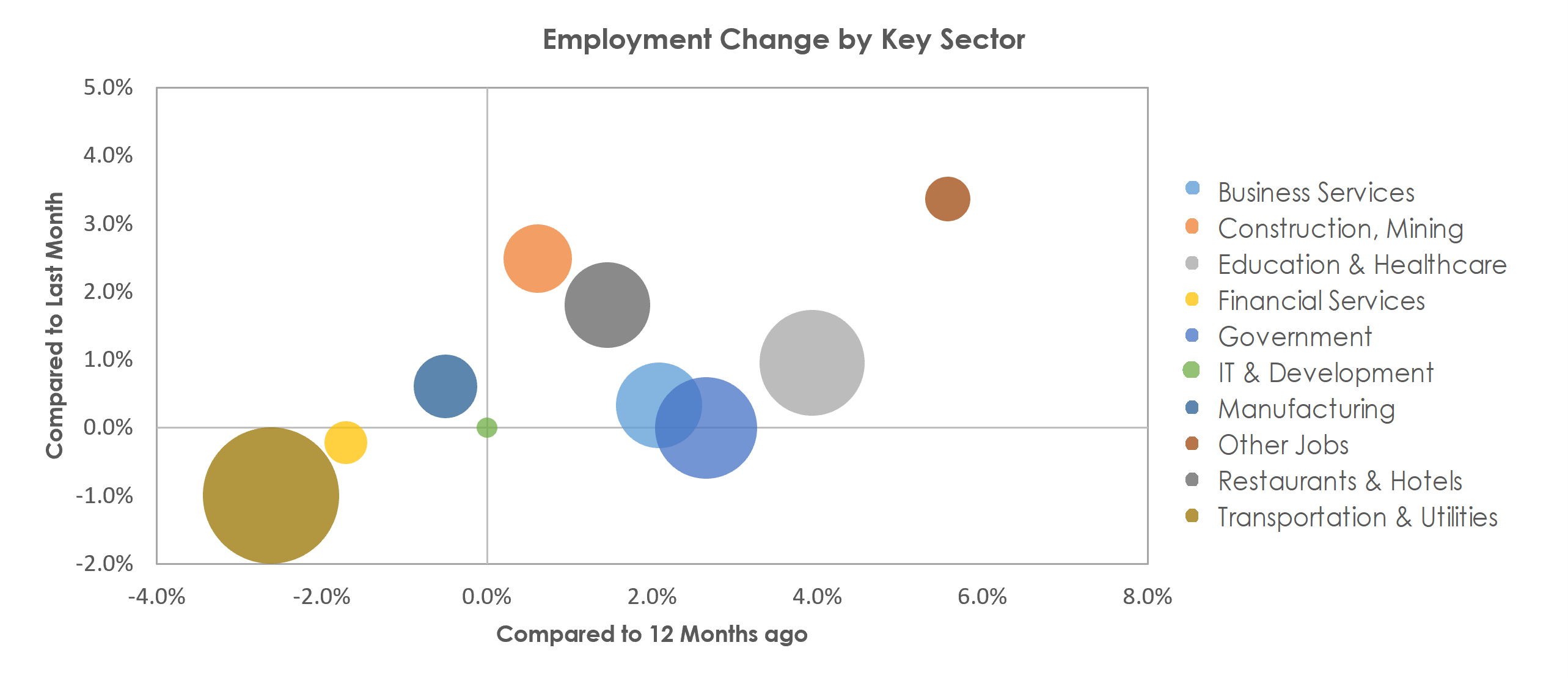 Riverside-San Bernardino-Ontario, CA Unemployment by Industry February 2023