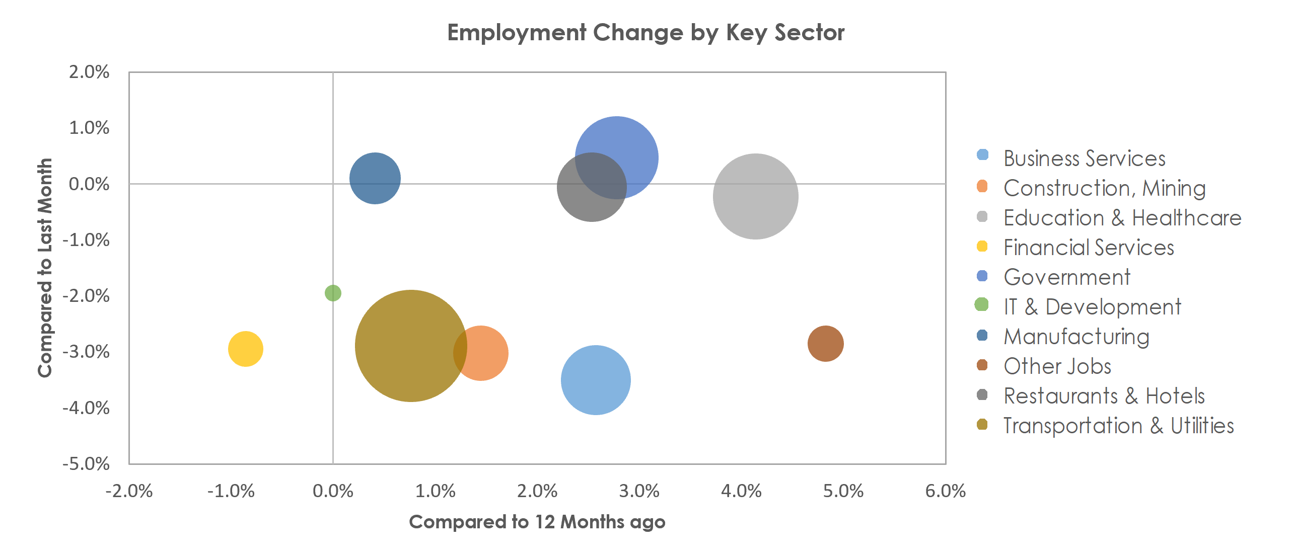 Riverside-San Bernardino-Ontario, CA Unemployment by Industry January 2023