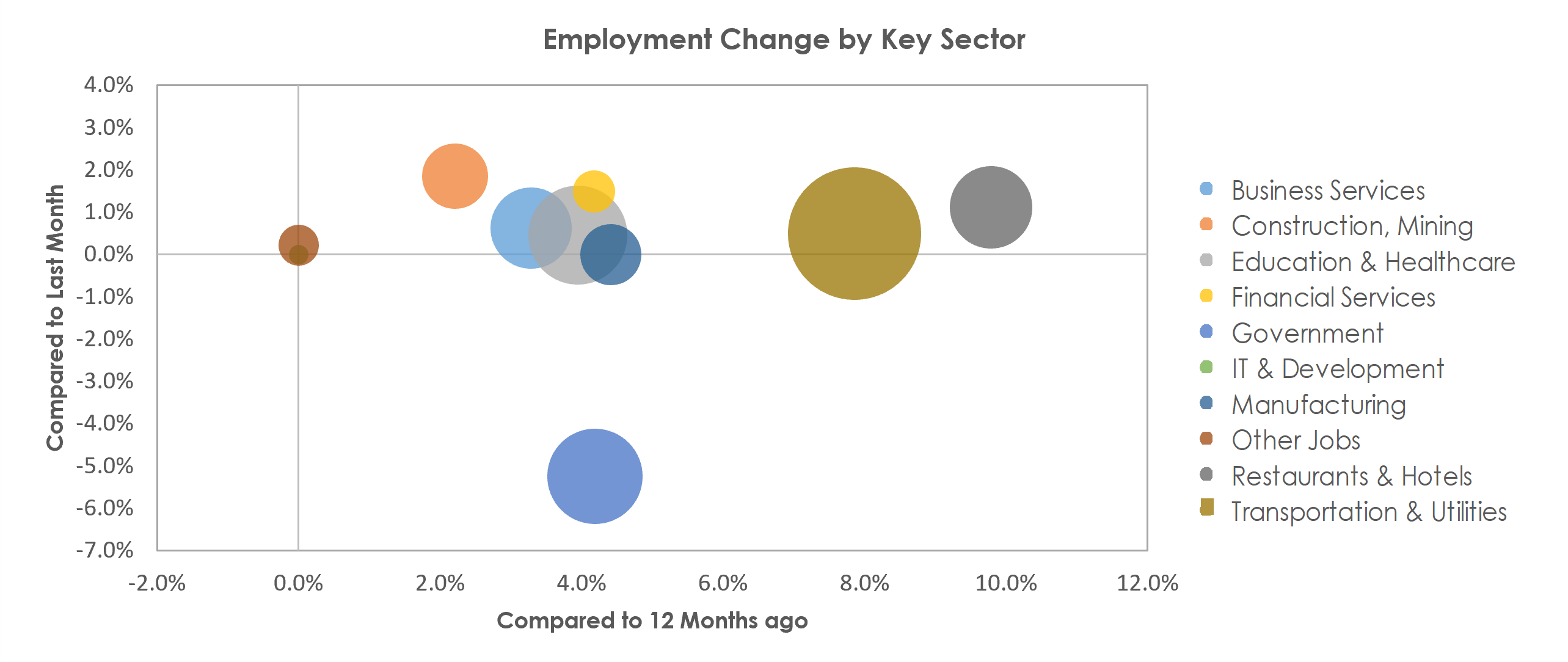 Riverside-San Bernardino-Ontario, CA Unemployment by Industry July 2022