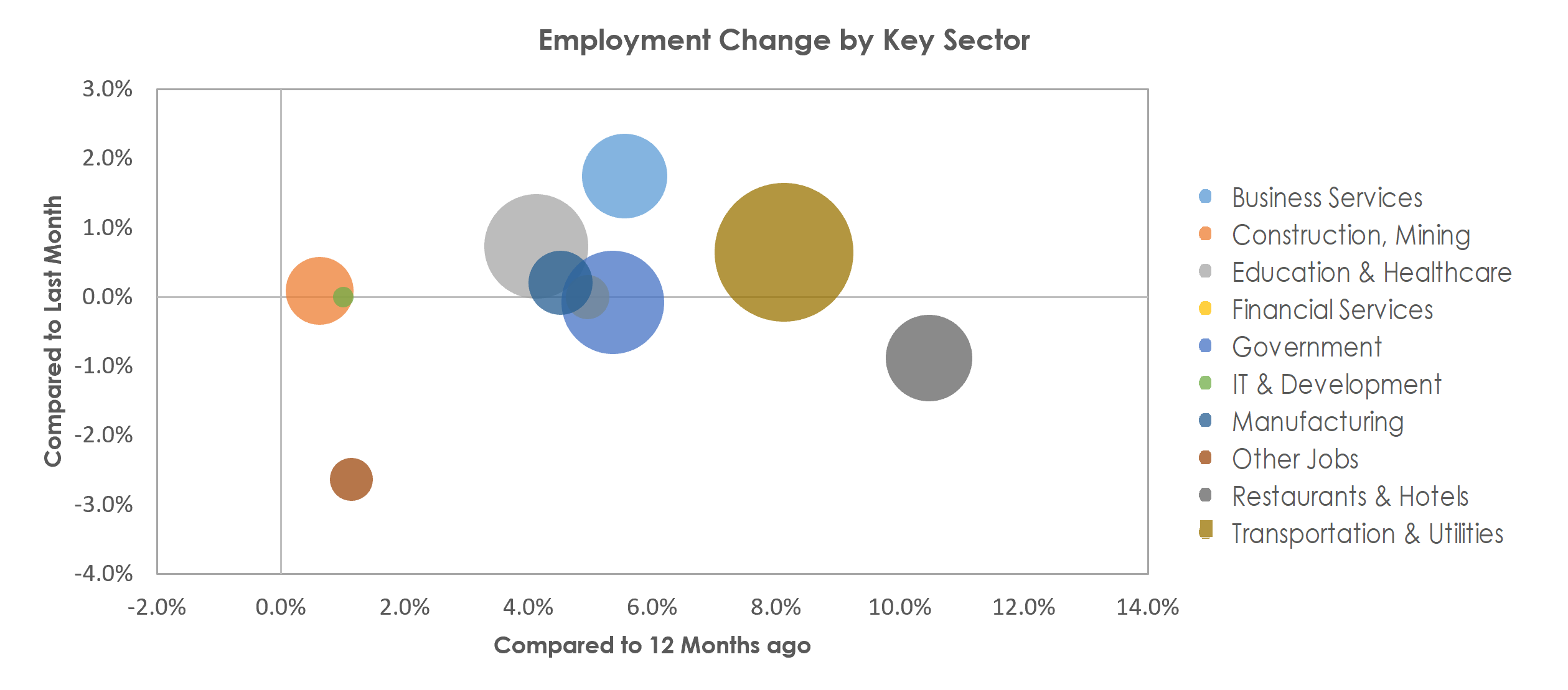 Riverside-San Bernardino-Ontario, CA Unemployment by Industry June 2022