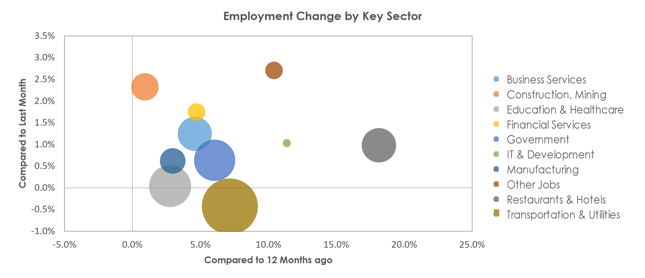 Riverside-San Bernardino-Ontario, CA Unemployment by Industry March 2022