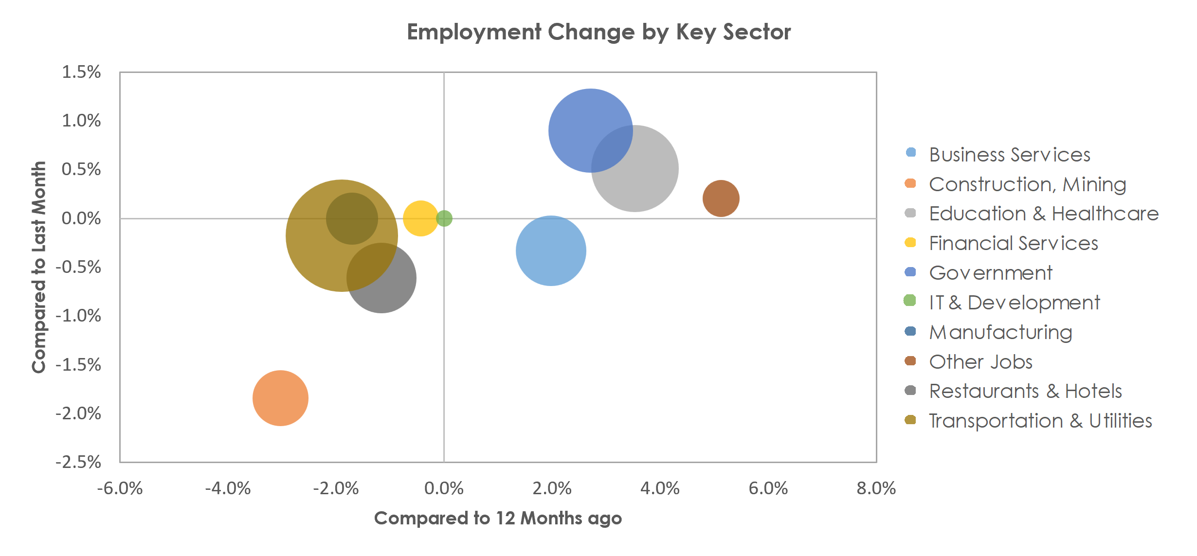 Riverside-San Bernardino-Ontario, CA Unemployment by Industry March 2023