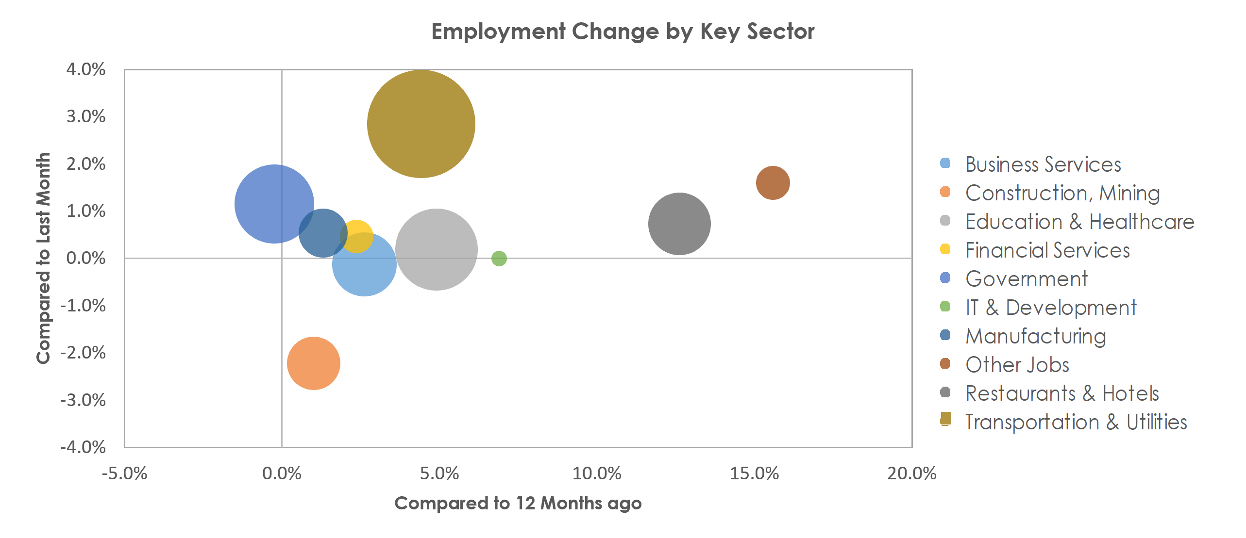 Riverside-San Bernardino-Ontario, CA Unemployment by Industry November 2021