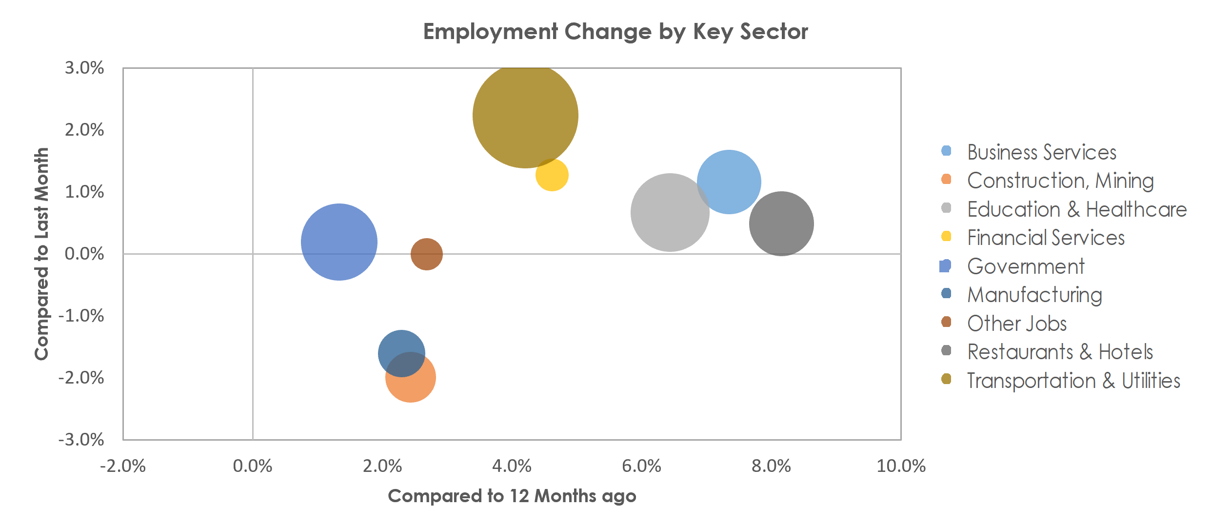 Riverside-San Bernardino-Ontario, CA Unemployment by Industry November 2022
