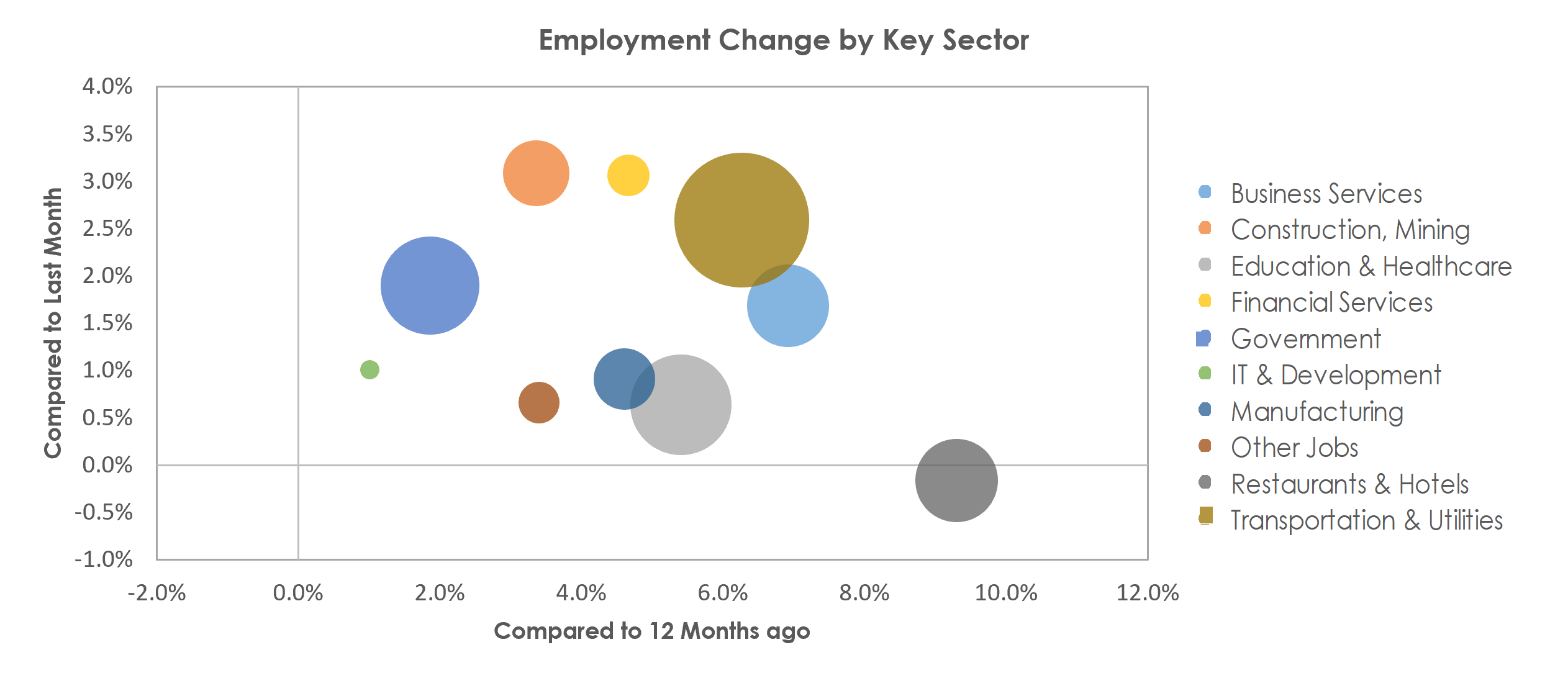 Riverside-San Bernardino-Ontario, CA Unemployment by Industry October 2022
