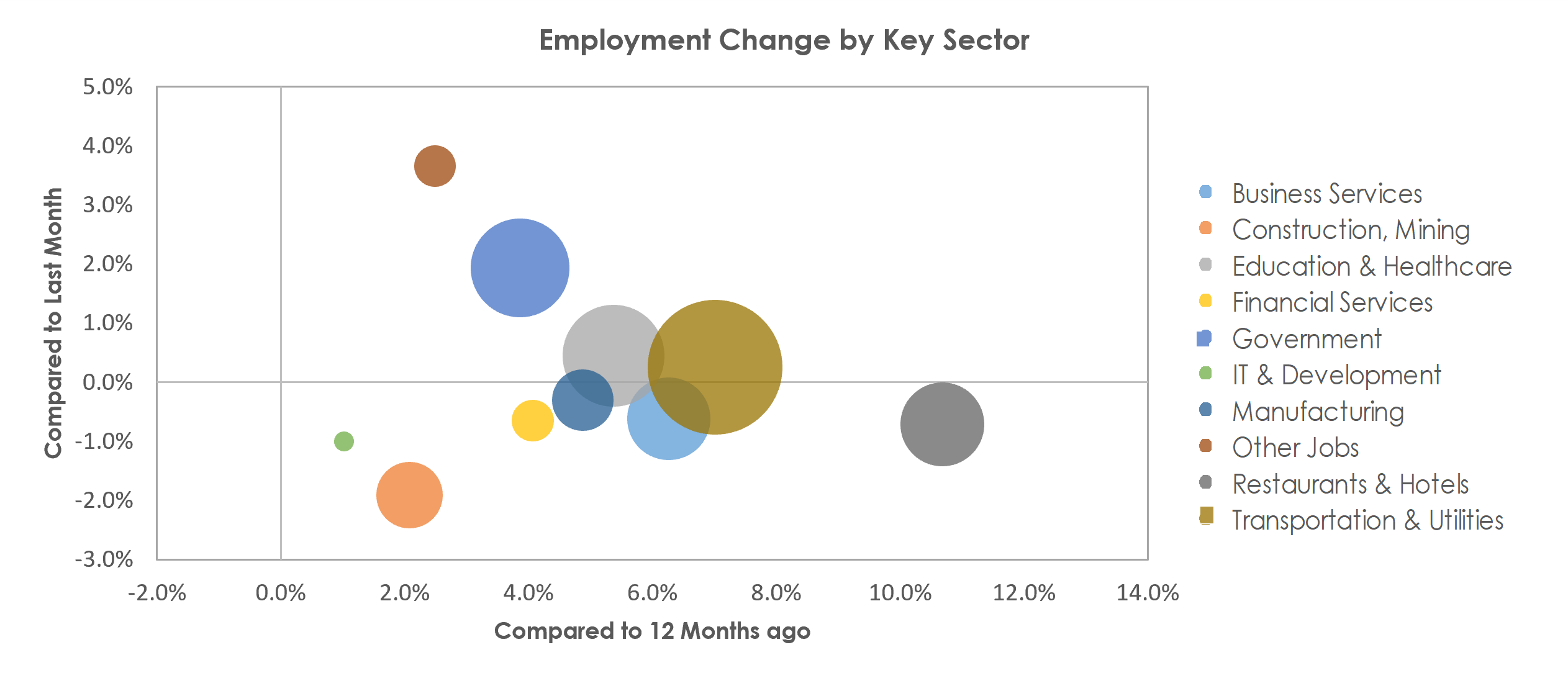 Riverside-San Bernardino-Ontario, CA Unemployment by Industry September 2022