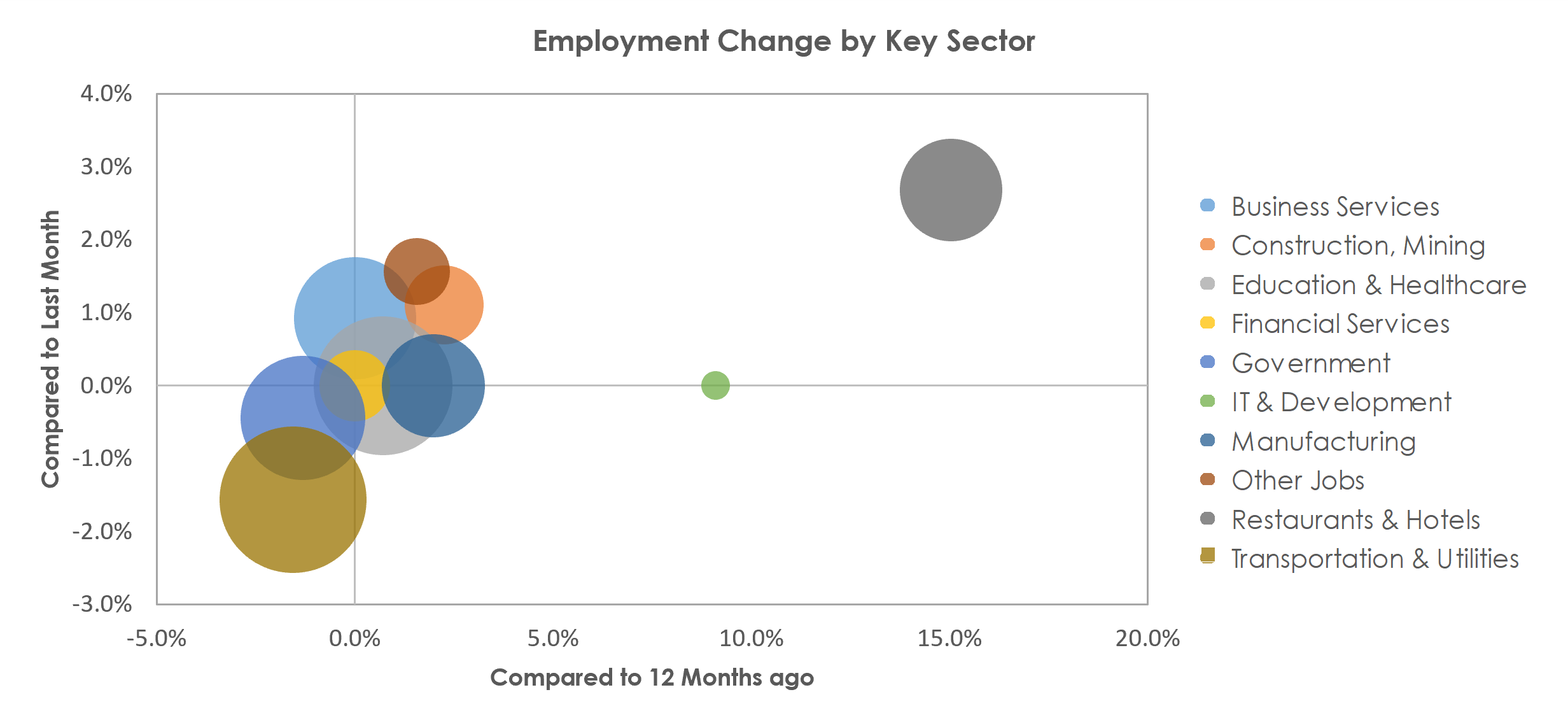 Roanoke, VA Unemployment by Industry April 2022
