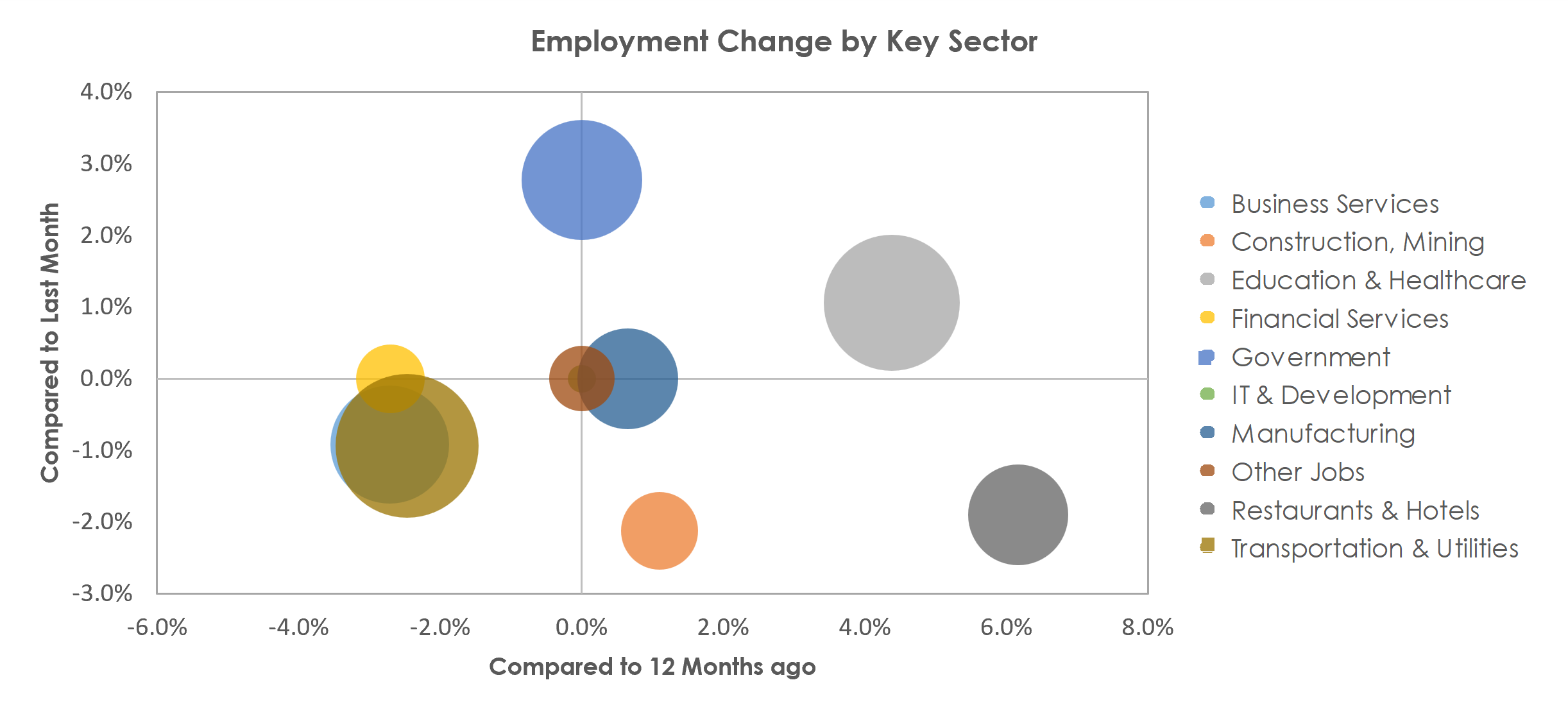 Roanoke, VA Unemployment by Industry August 2022