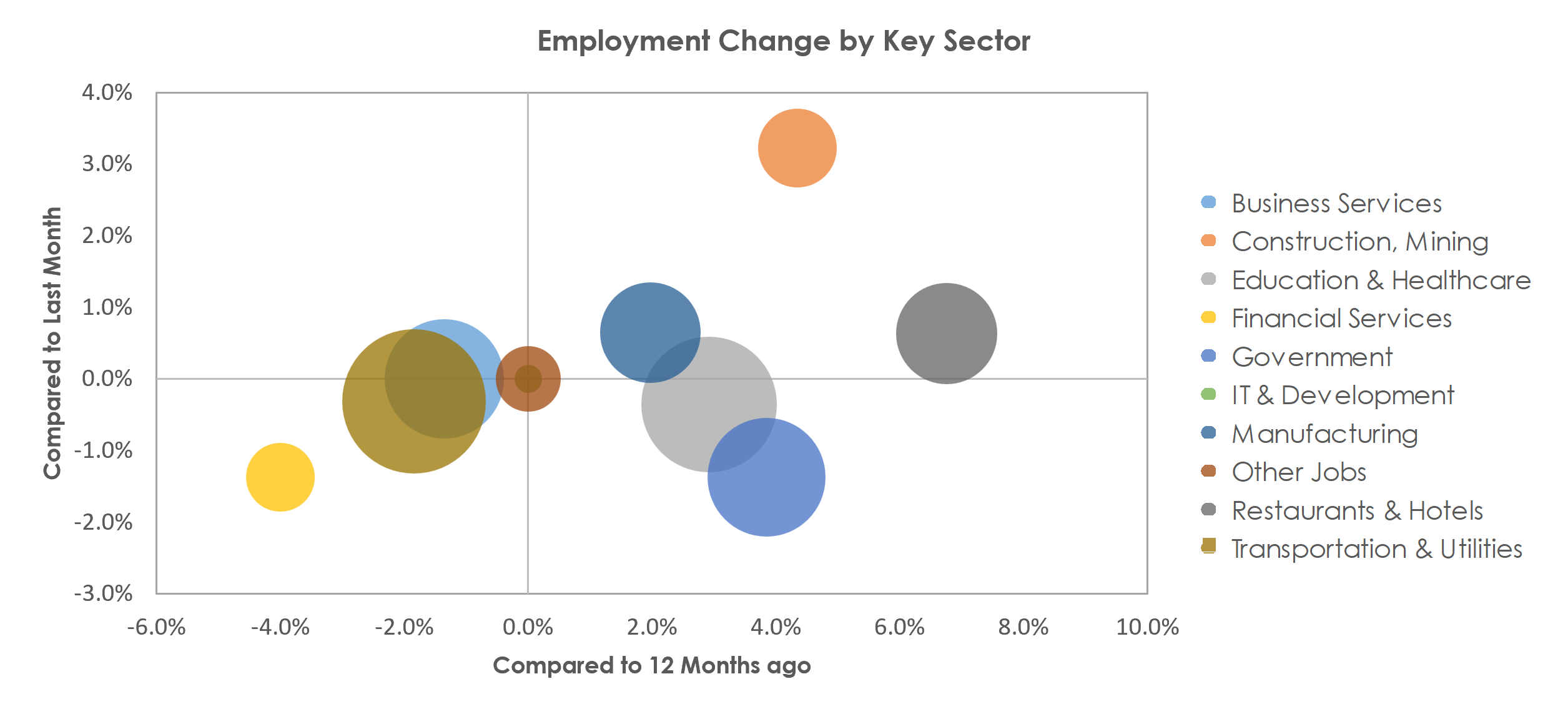 Roanoke, VA Unemployment by Industry July 2022