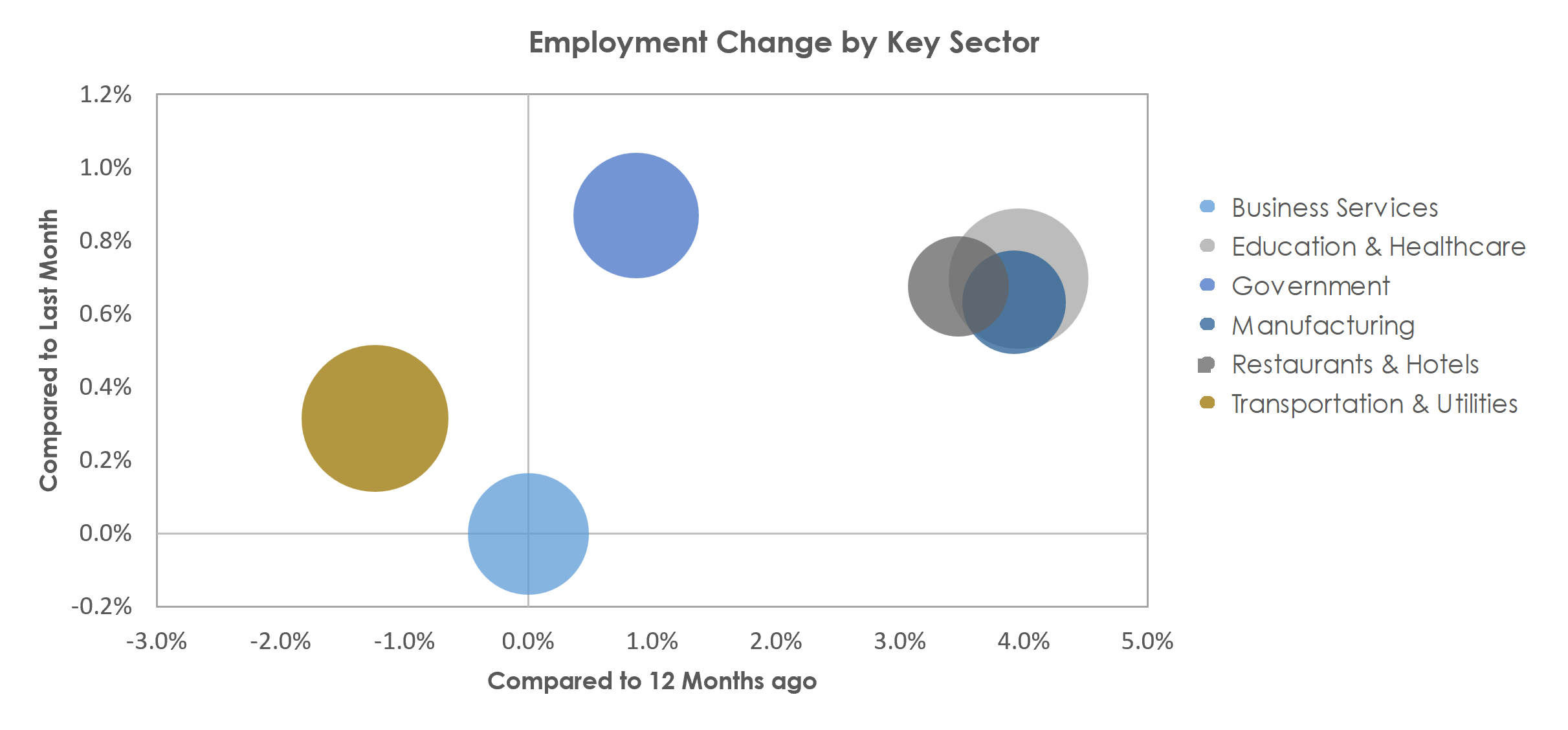 Roanoke, VA Unemployment by Industry October 2022