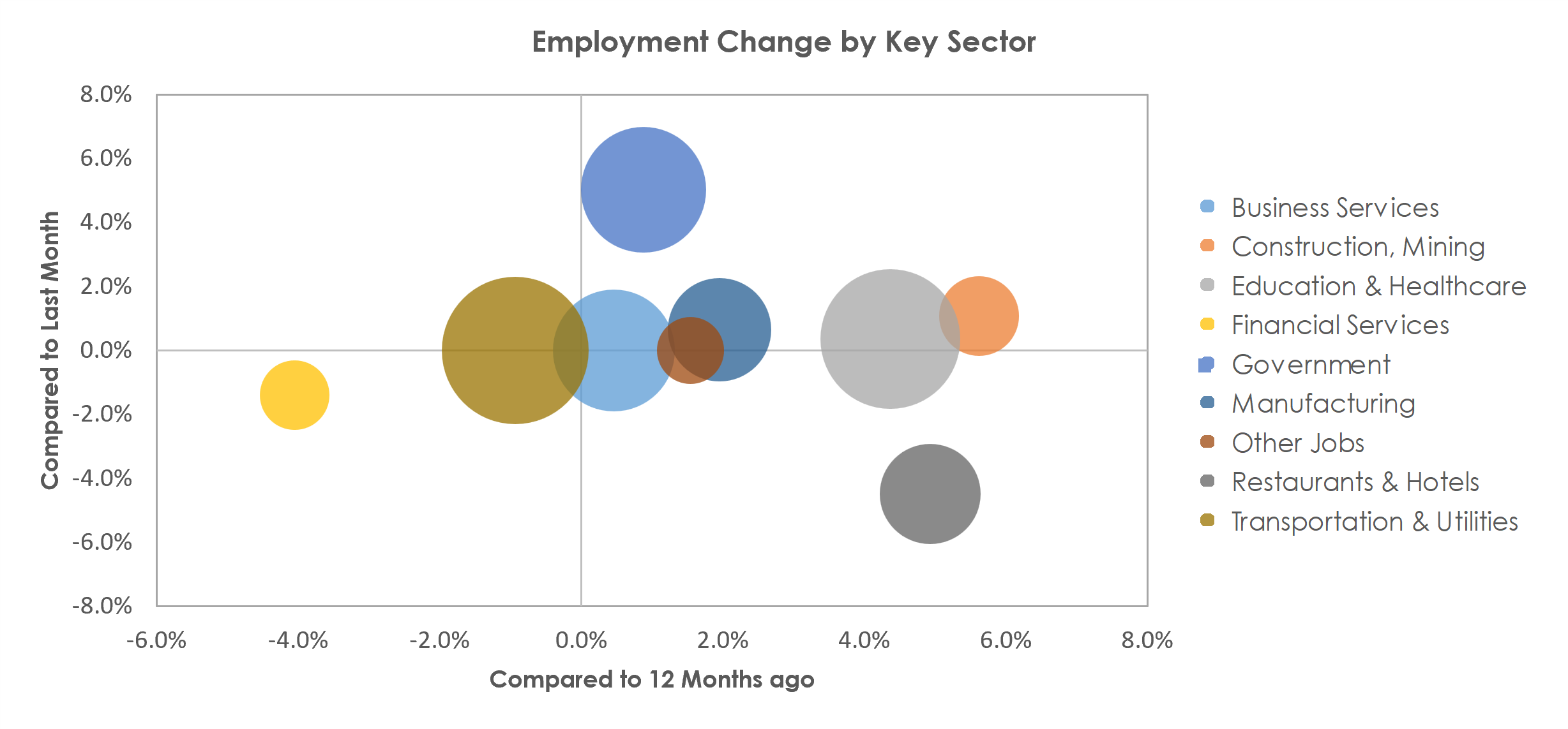 Roanoke, VA Unemployment by Industry September 2022
