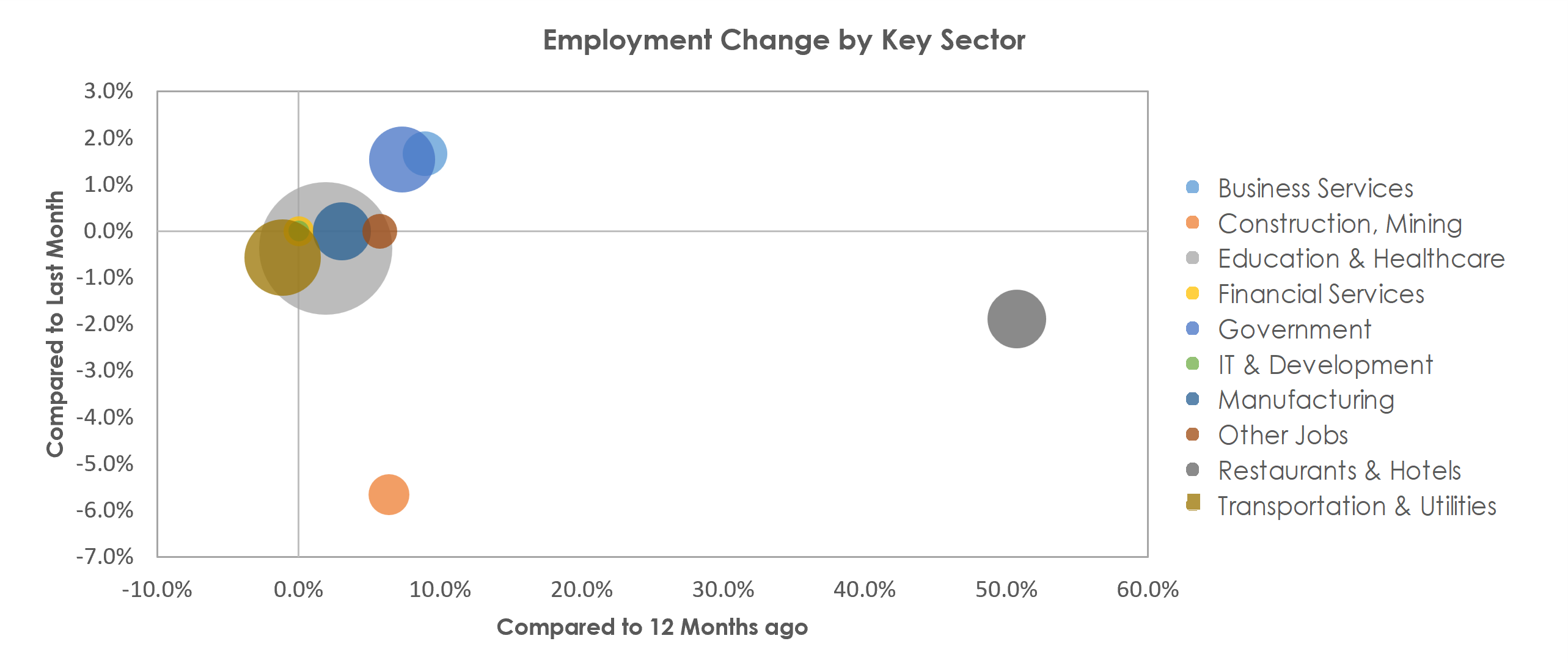 Rochester, MN Unemployment by Industry December 2021