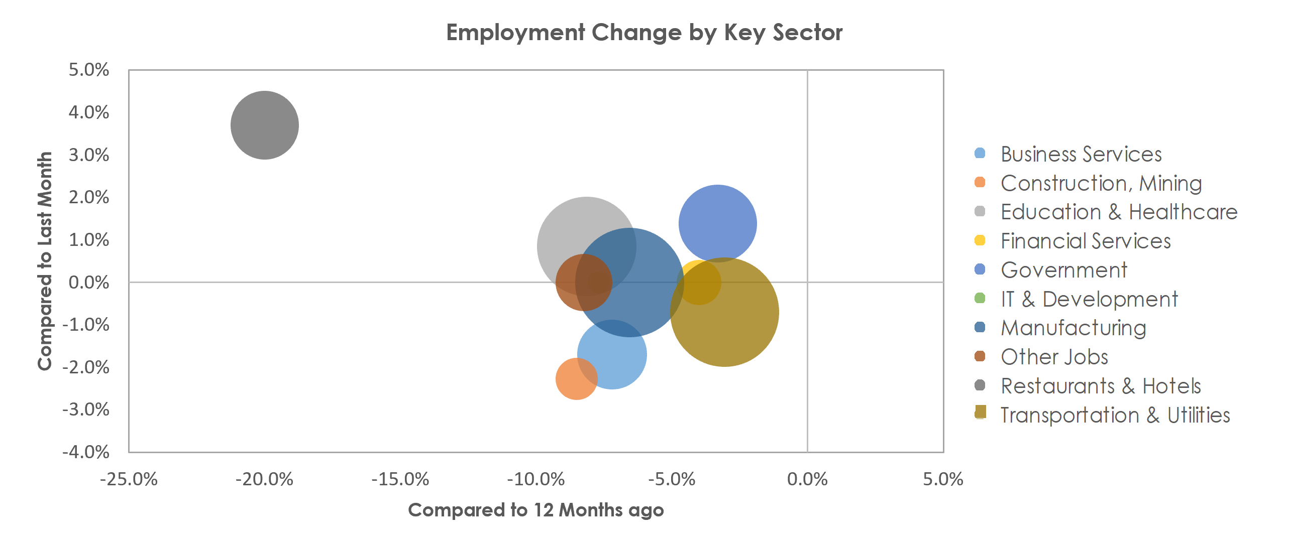 Rockford, IL Unemployment by Industry February 2021