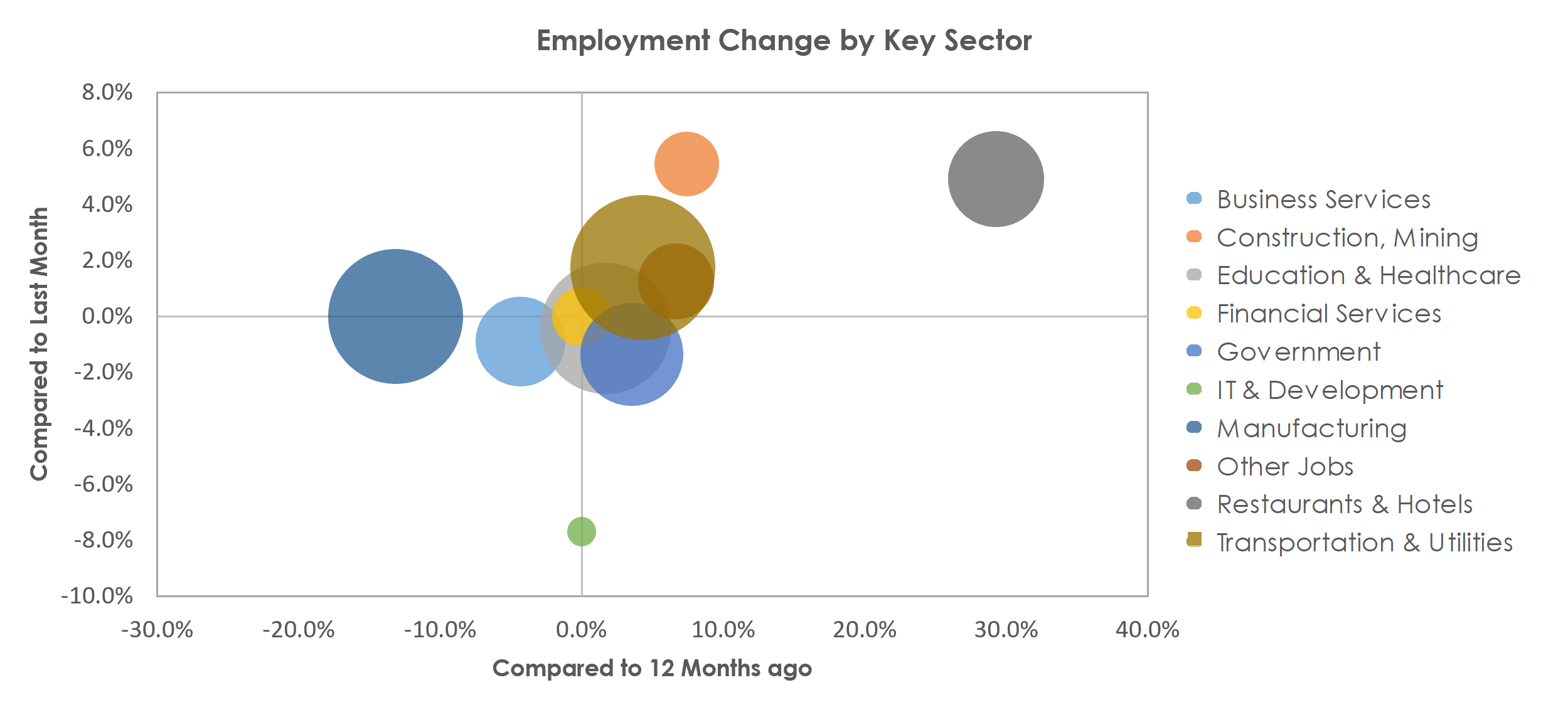 Rockford, IL Unemployment by Industry June 2021