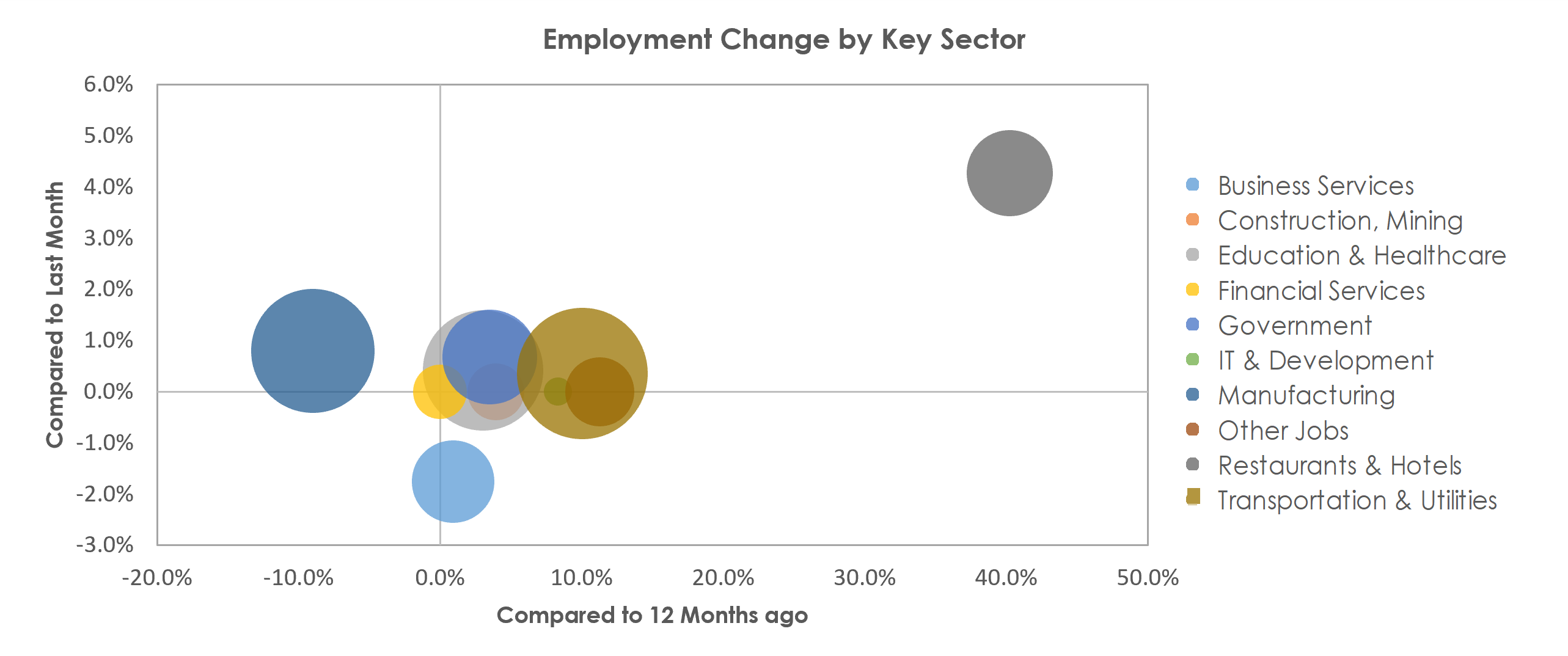 Rockford, IL Unemployment by Industry May 2021
