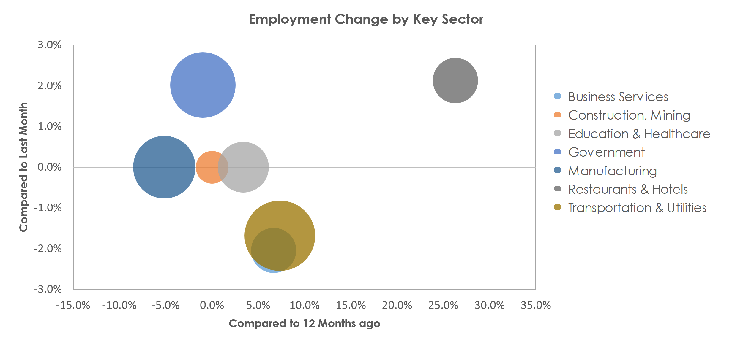 Rocky Mount, NC Unemployment by Industry April 2021