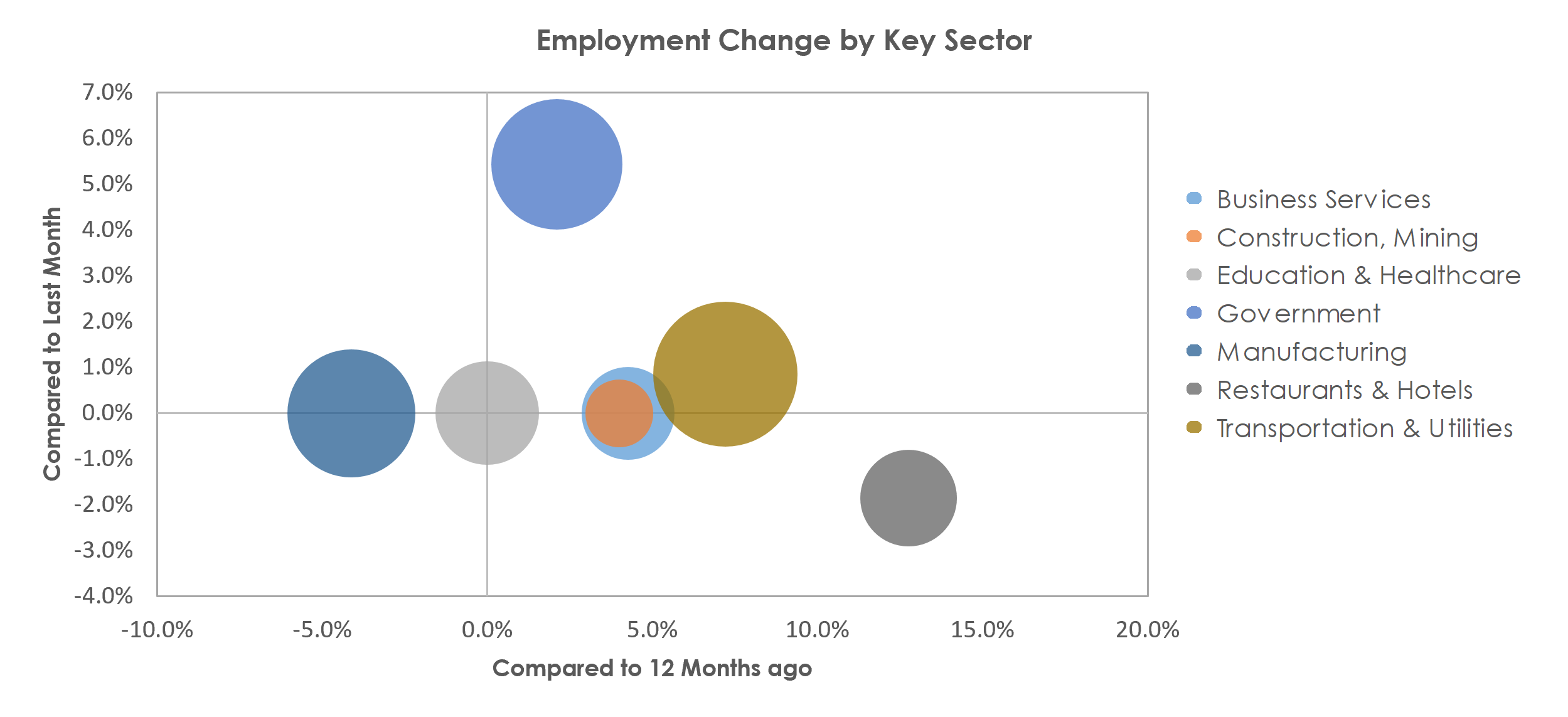 Rocky Mount, NC Unemployment by Industry August 2021