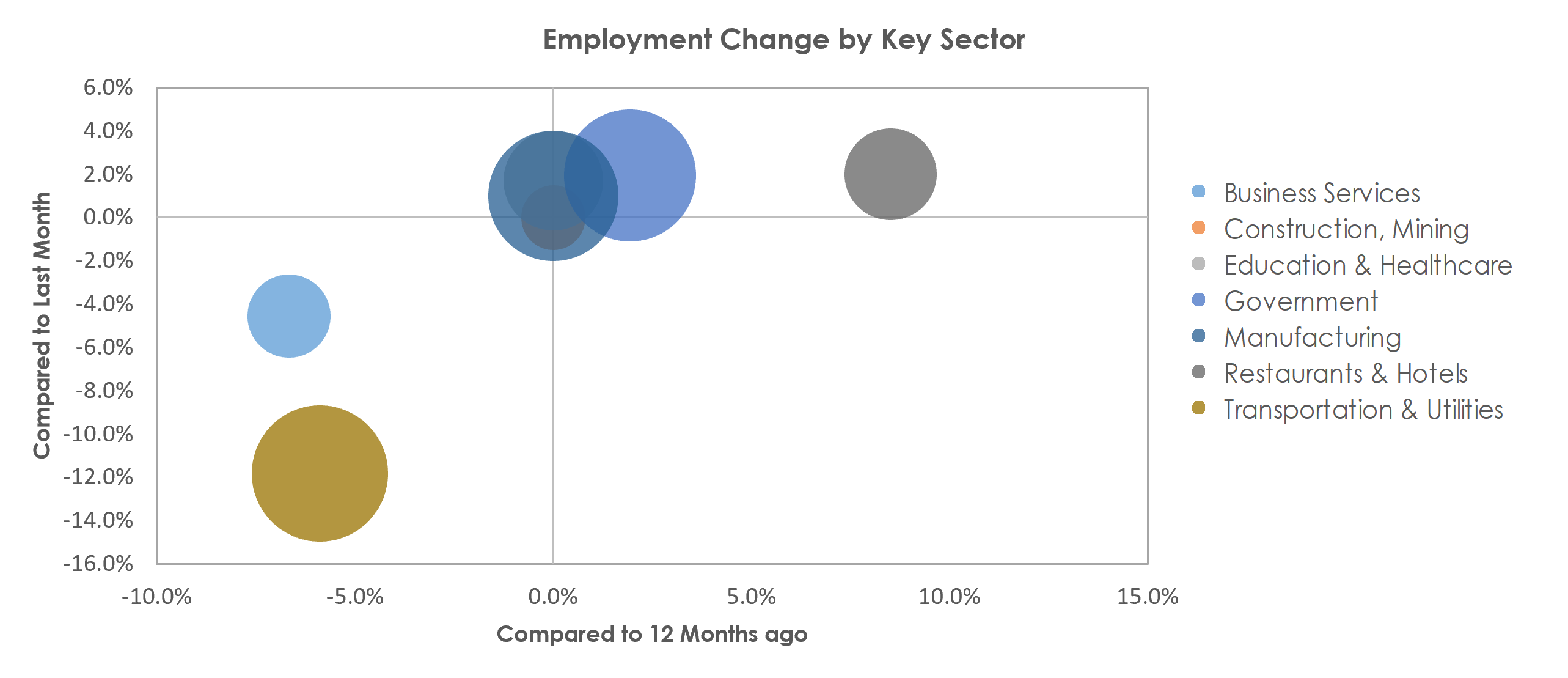 Rocky Mount, NC Unemployment by Industry February 2022