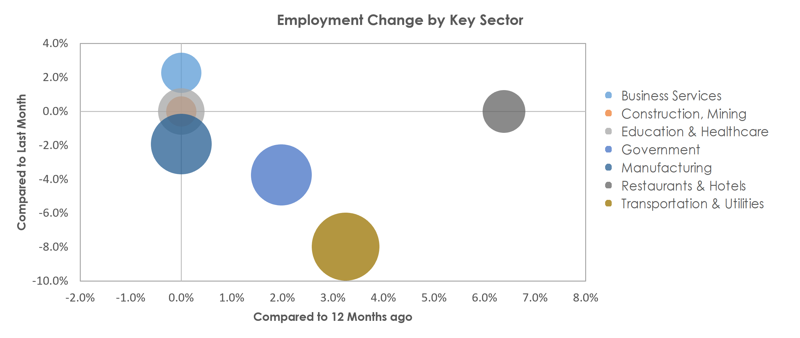 Rocky Mount, NC Unemployment by Industry January 2022