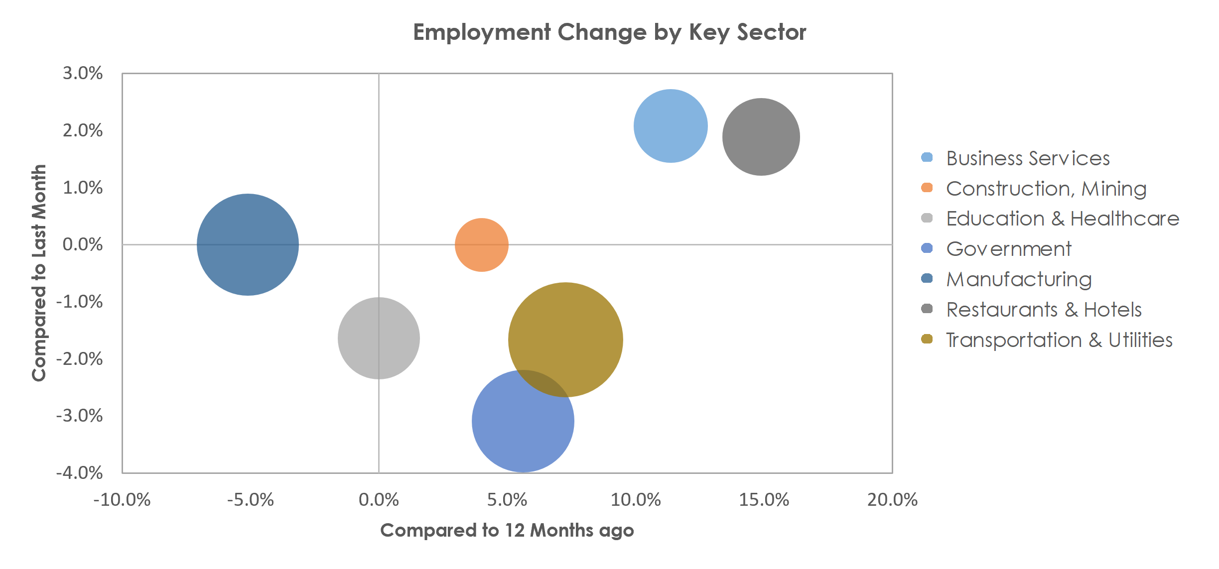 Rocky Mount, NC Unemployment by Industry July 2021