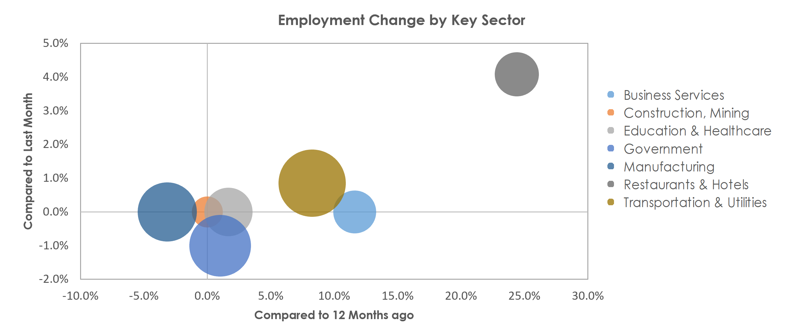 Rocky Mount, NC Unemployment by Industry May 2021