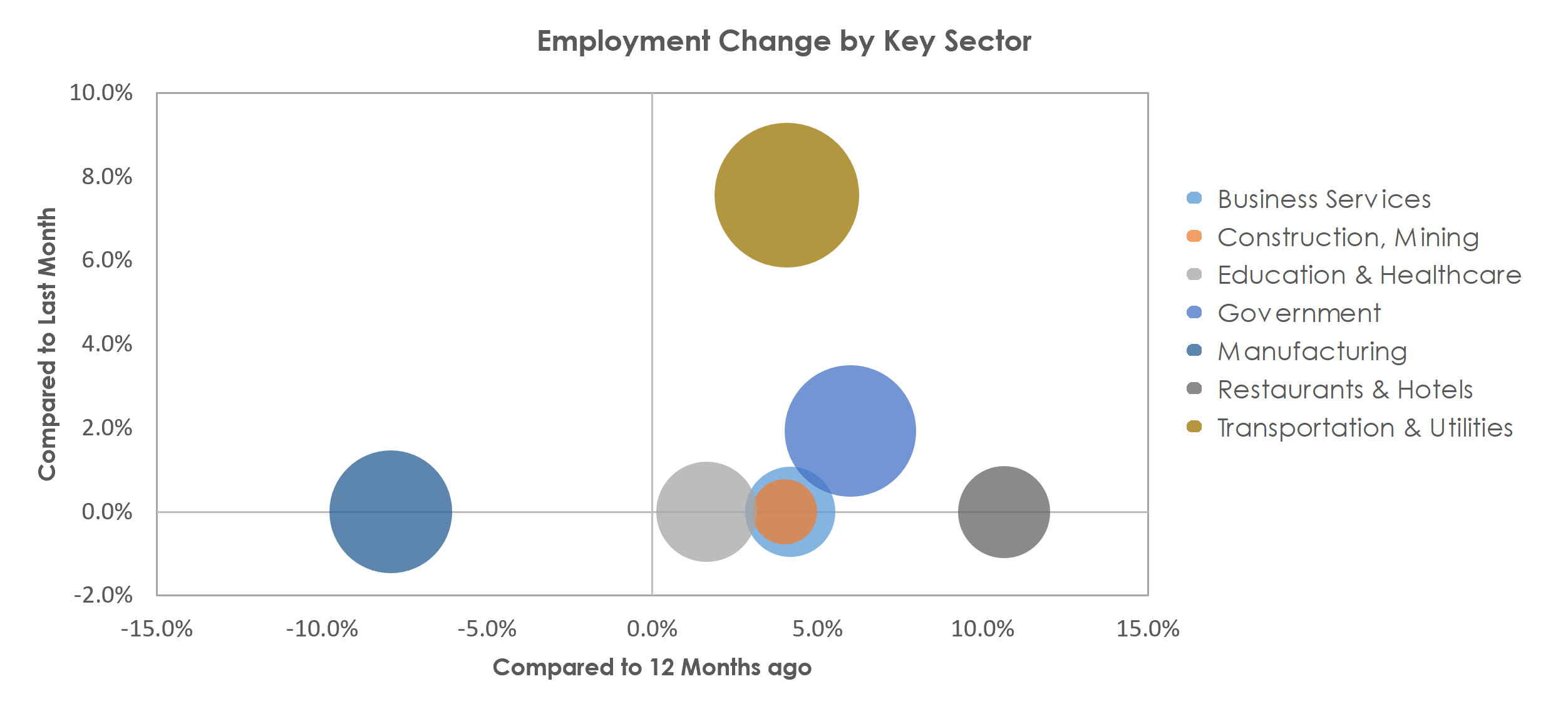 Rocky Mount, NC Unemployment by Industry November 2021